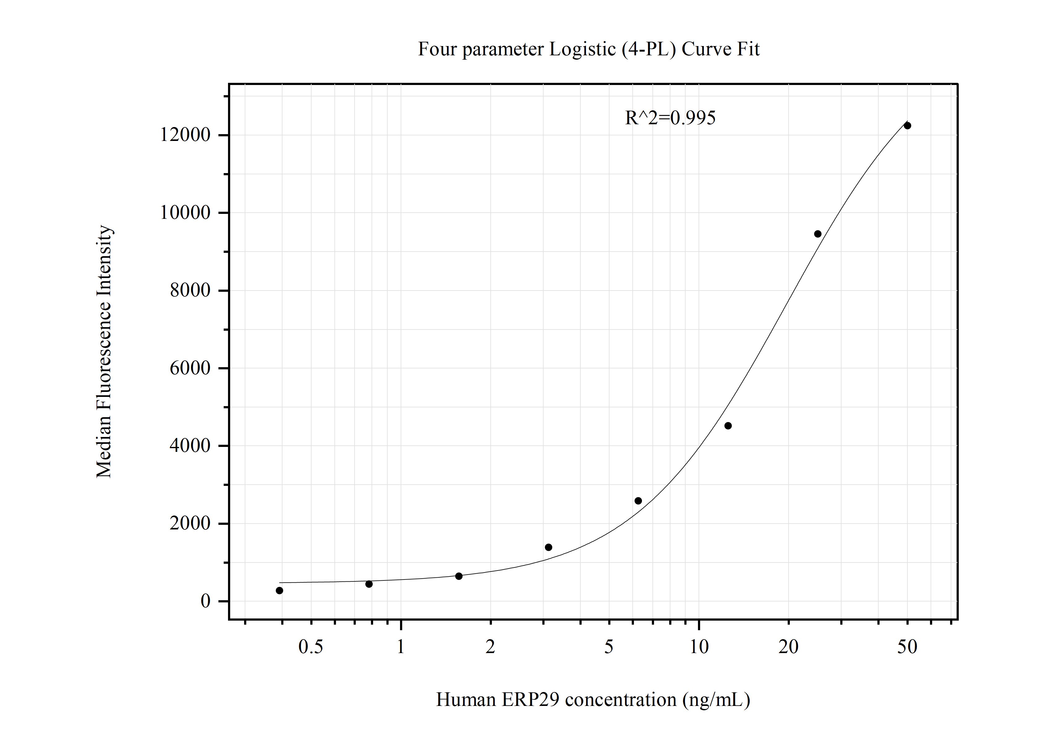 Cytometric bead array standard curve of MP50975-1