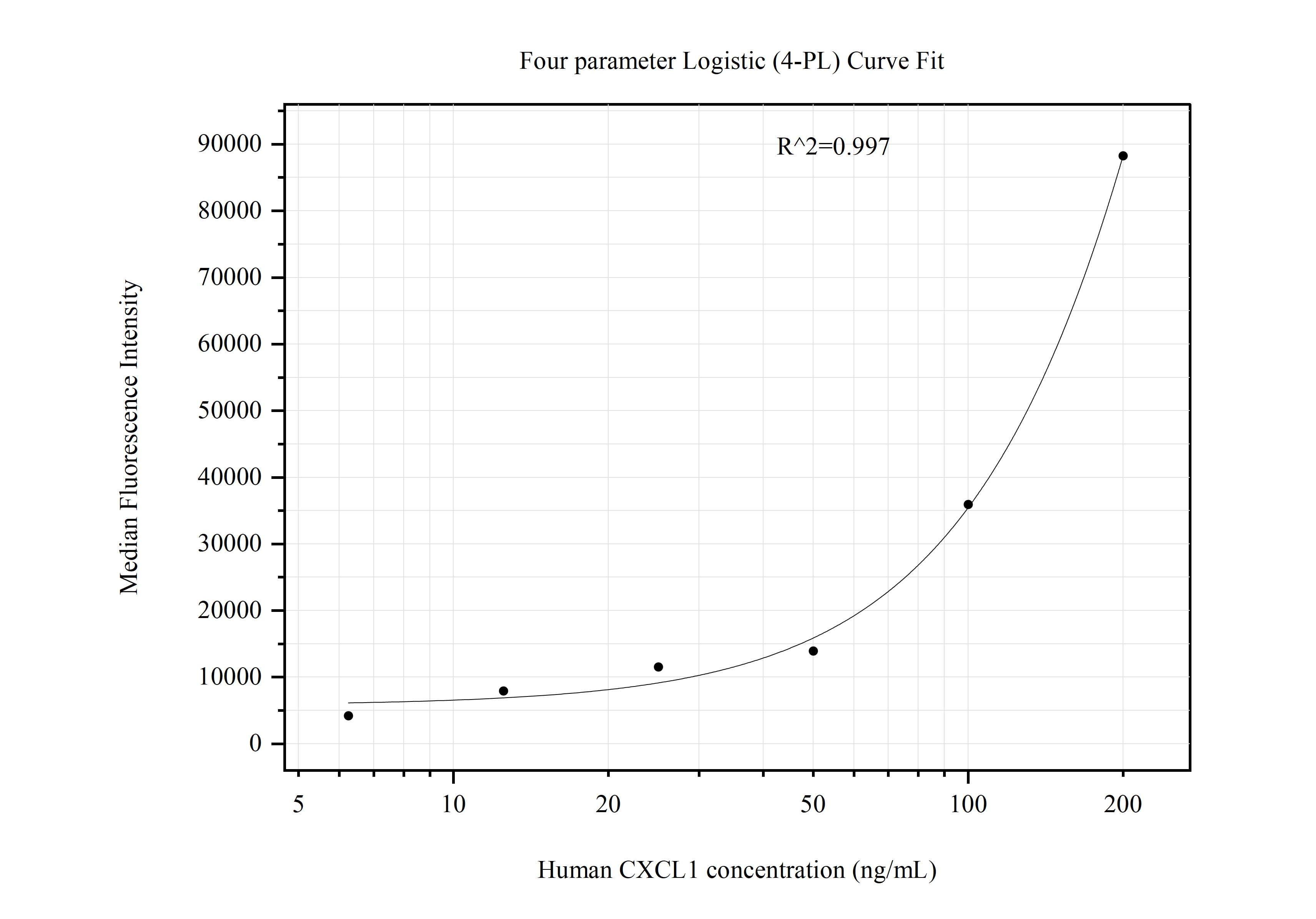 Cytometric bead array standard curve of MP50987-1, CXCL1 Monoclonal Matched Antibody Pair, PBS Only. Capture antibody: 60685-1-PBS. Detection antibody: 60685-2-PBS. Standard:Ag16761. Range: 6.25-200 ng/mL.  