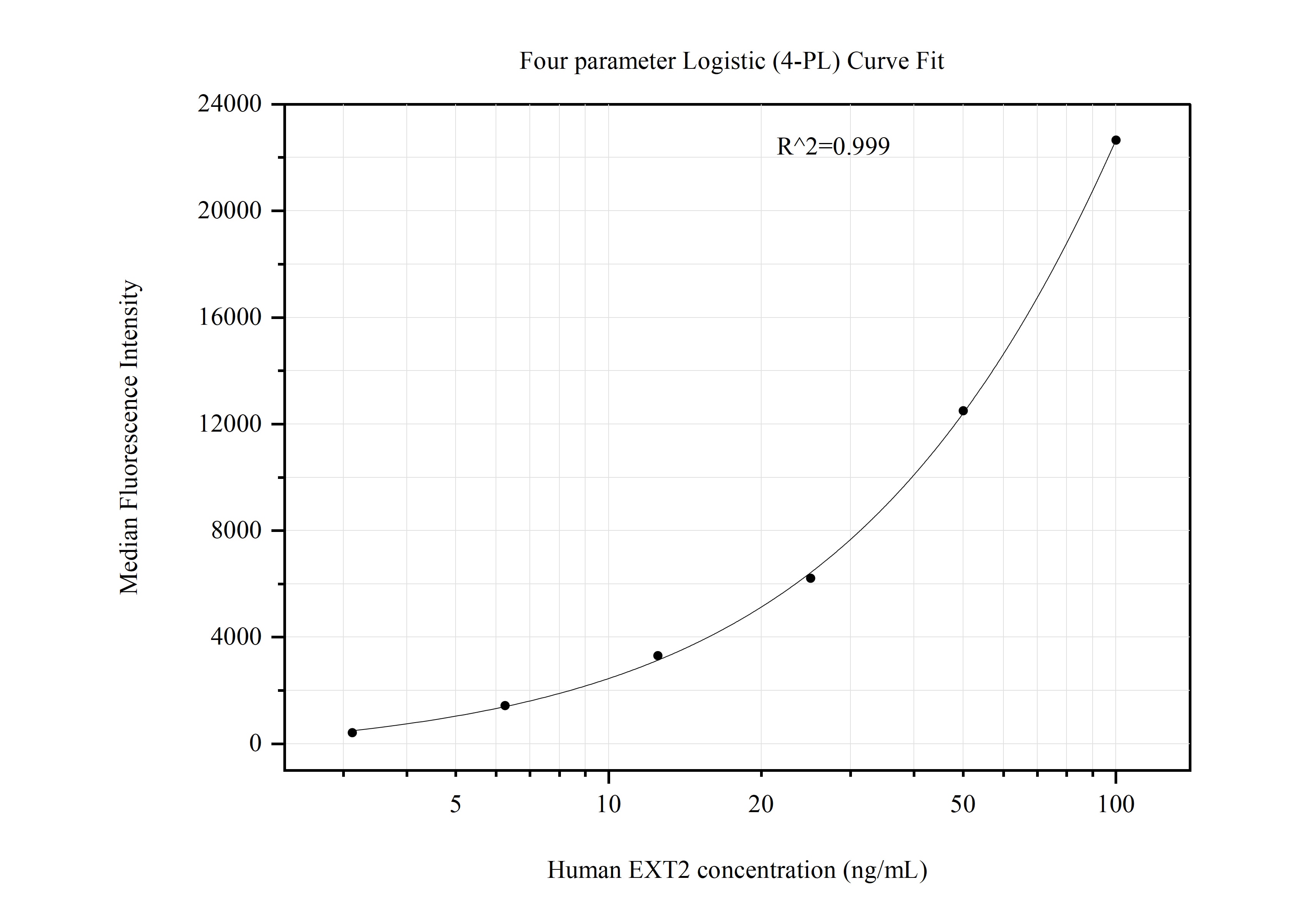 Cytometric bead array standard curve of MP50989-3