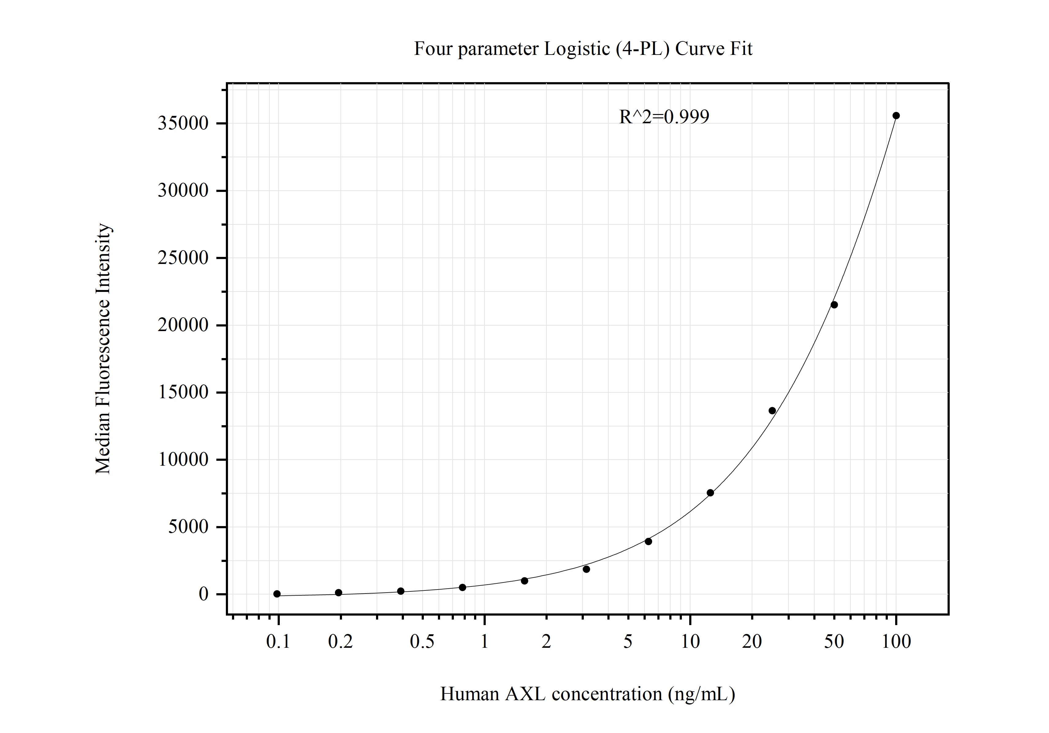 Cytometric bead array standard curve of MP50990-1