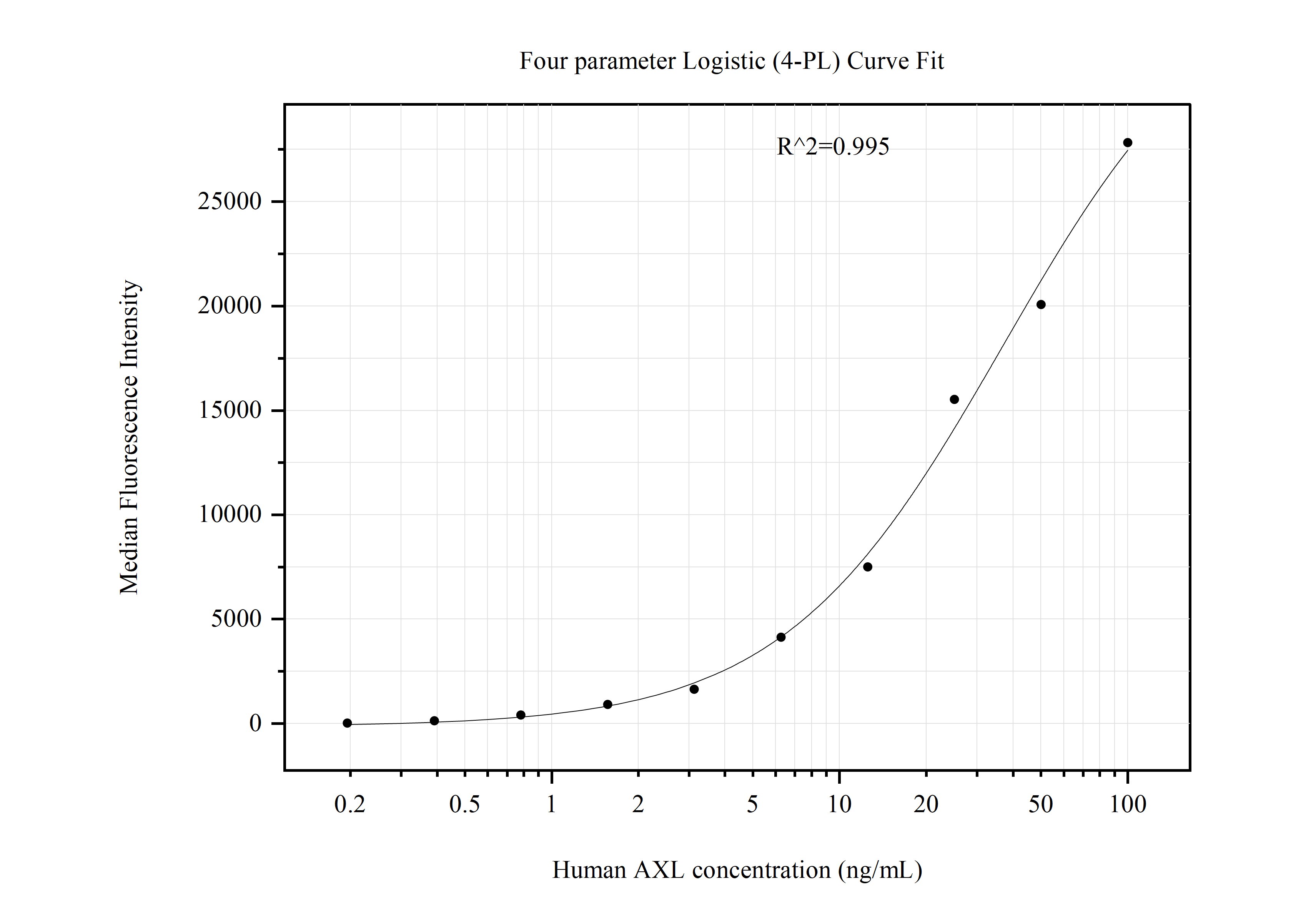 Cytometric bead array standard curve of MP50990-2