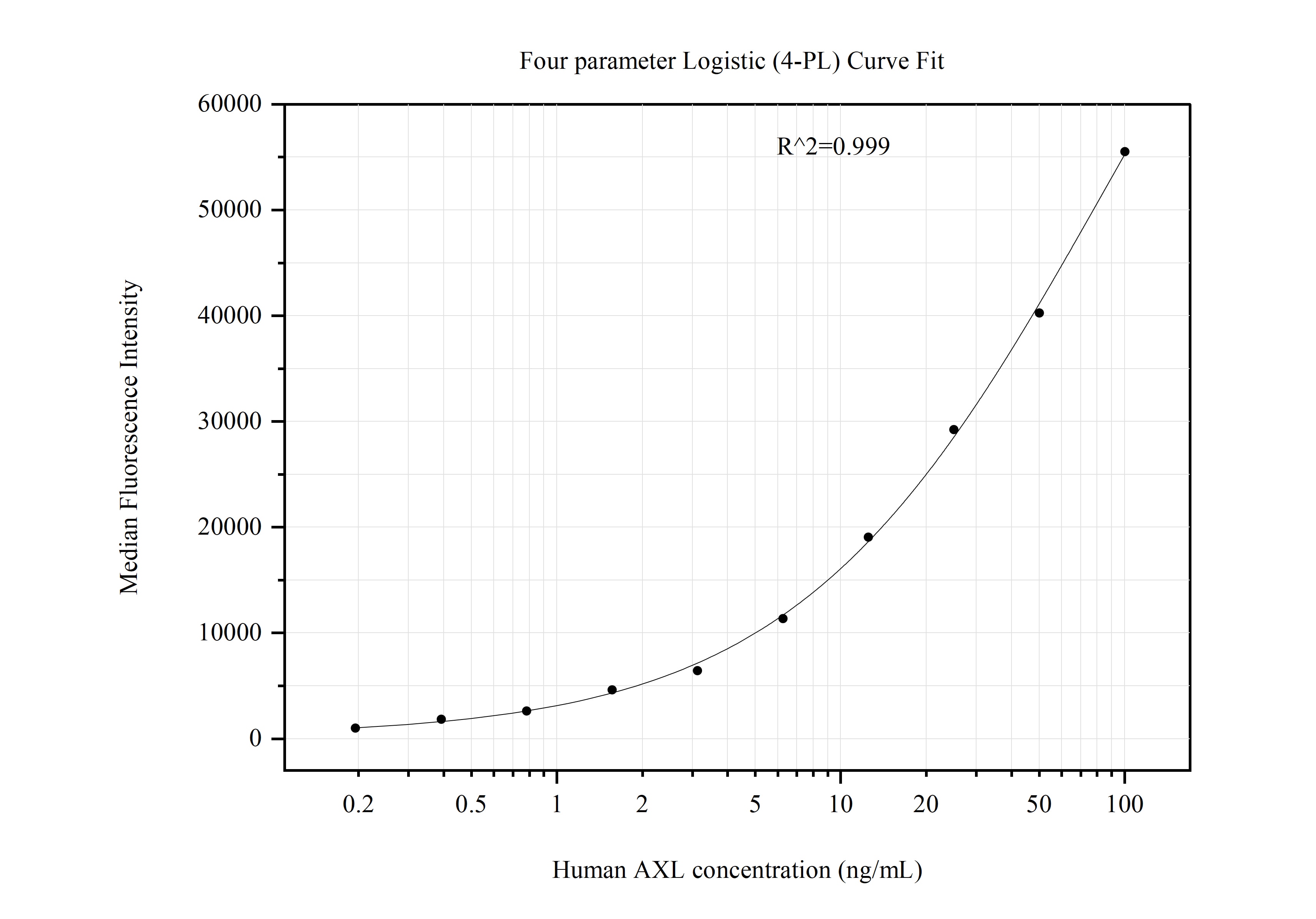 Cytometric bead array standard curve of MP50990-3