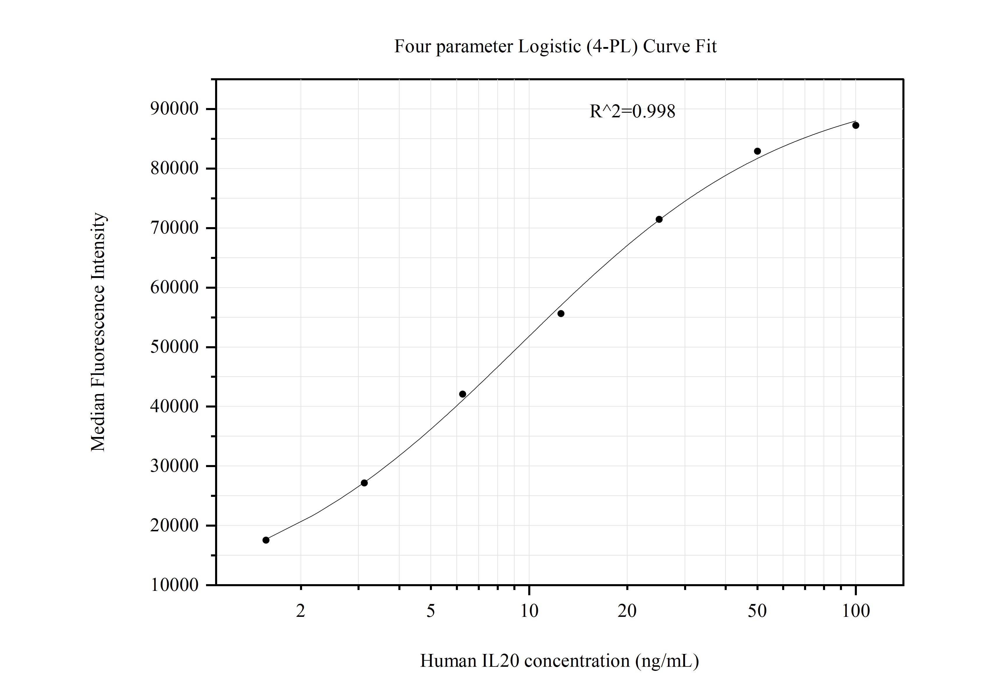 Cytometric bead array standard curve of MP50996-1