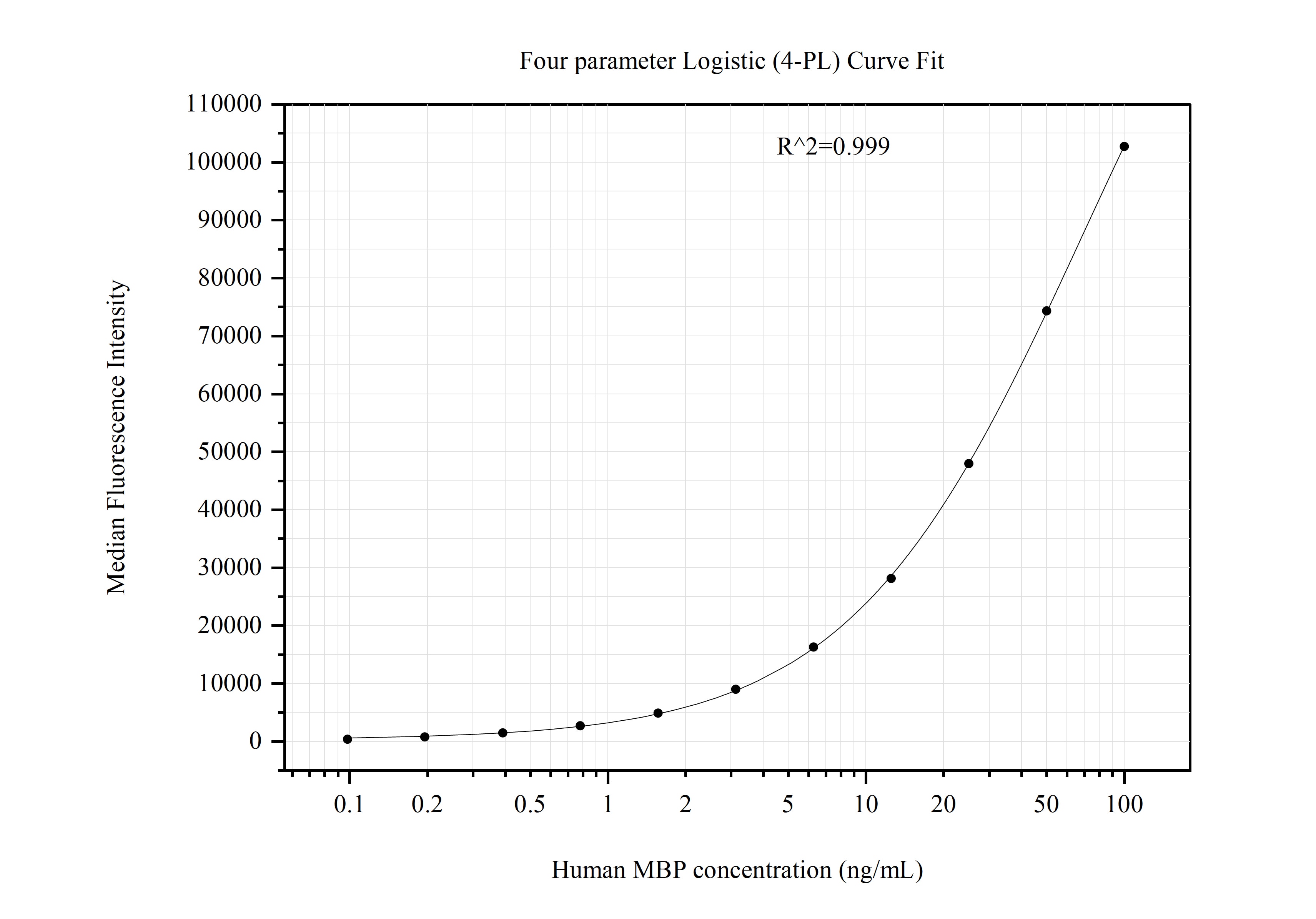 Cytometric bead array standard curve of MP51005-1, MBP Monoclonal Matched Antibody Pair, PBS Only. Capture antibody: 60695-1-PBS. Detection antibody: 60695-2-PBS. Standard:Ag0713. Range: 0.098-100 ng/mL.  