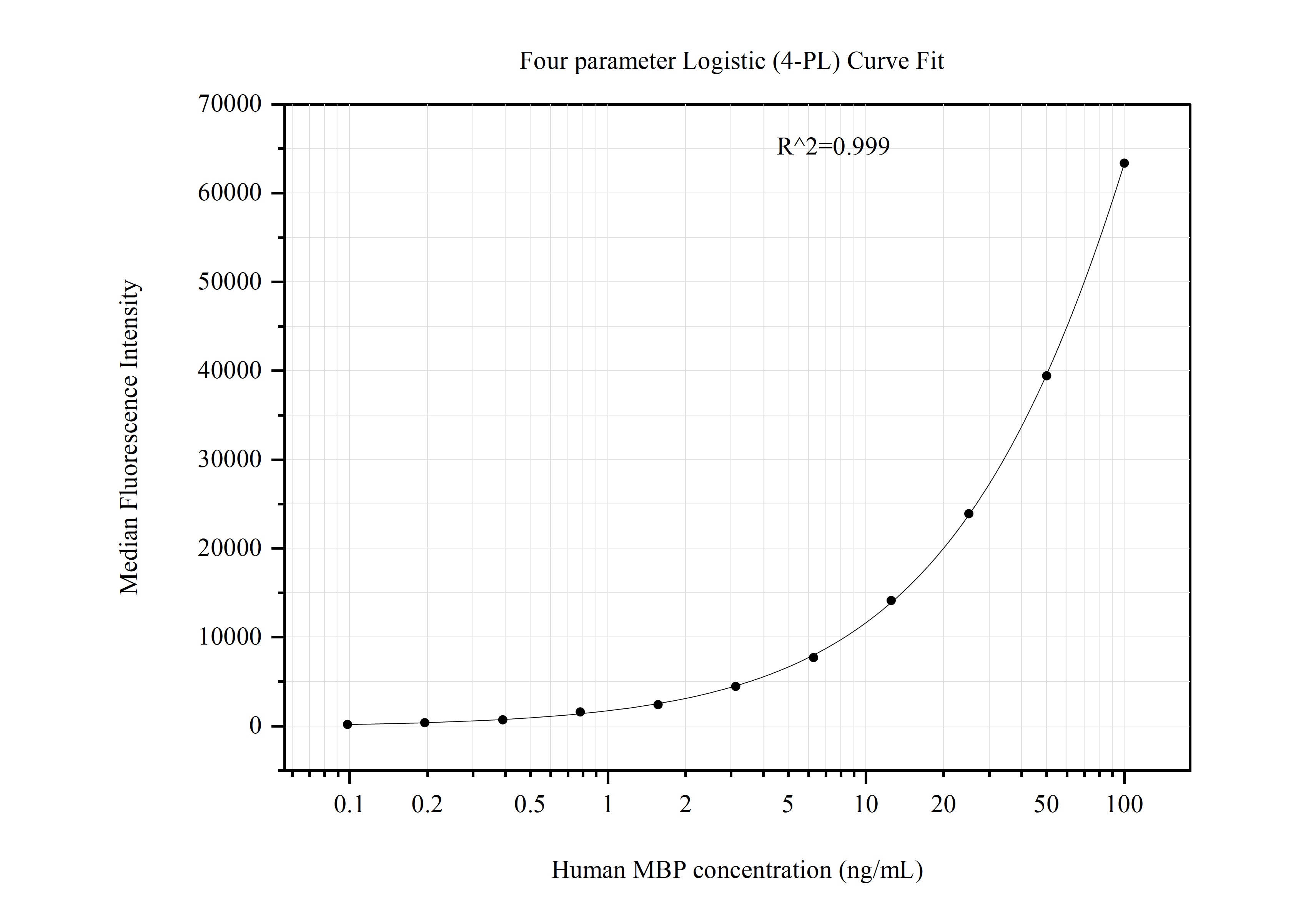 Cytometric bead array standard curve of MP51005-2