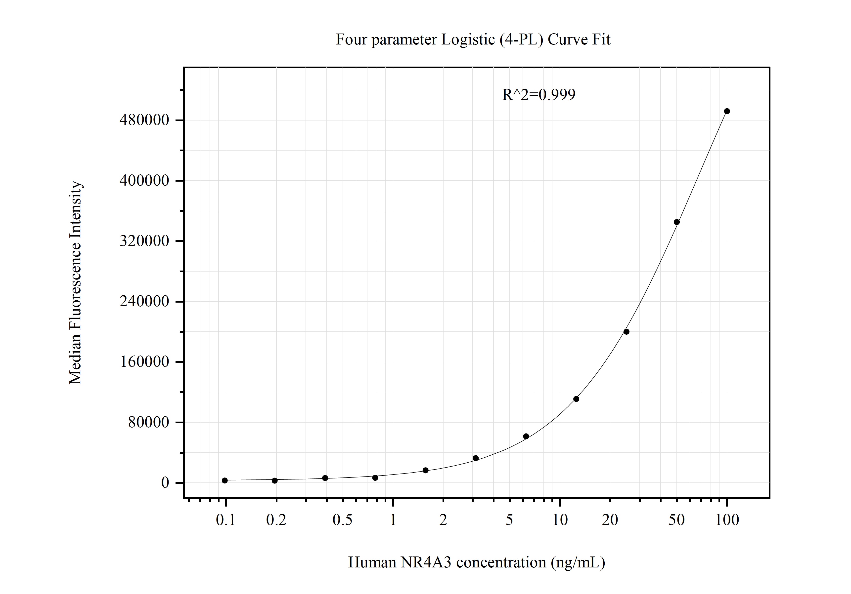 Cytometric bead array standard curve of MP51007-3