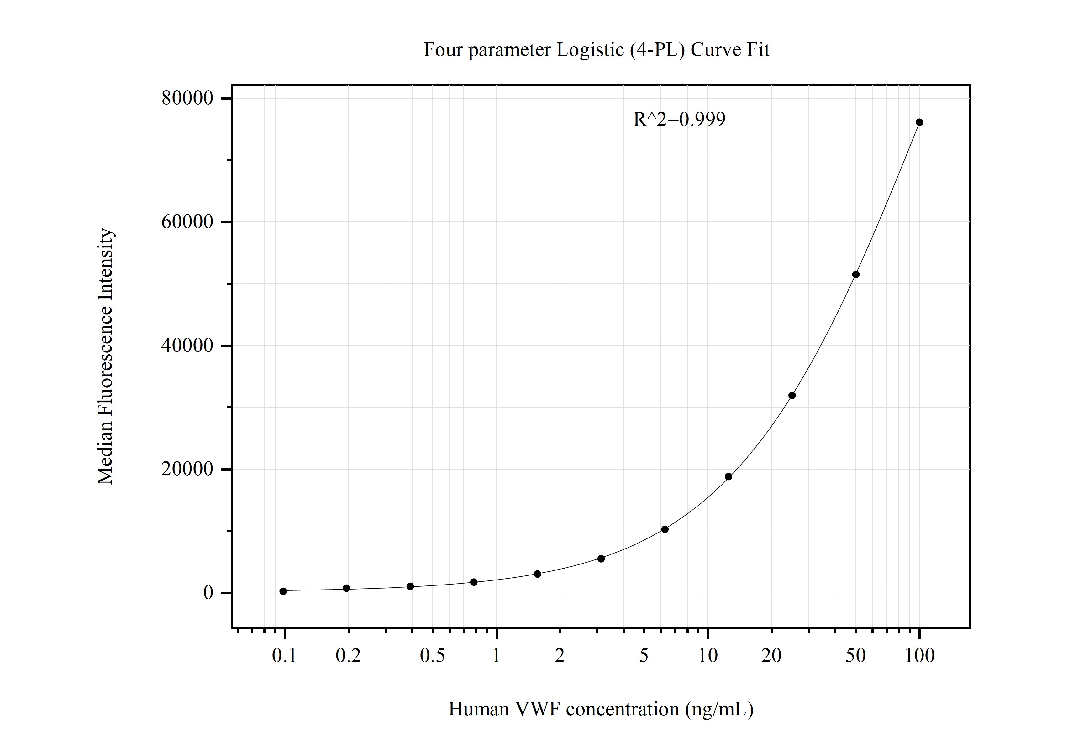 Cytometric bead array standard curve of MP51009-5, vwf Monoclonal Matched Antibody Pair, PBS Only. Capture antibody: 66682-5-PBS. Detection antibody: 66682-2-PBS. Standard:Ag25578. Range: 0.098-100 ng/mL.  