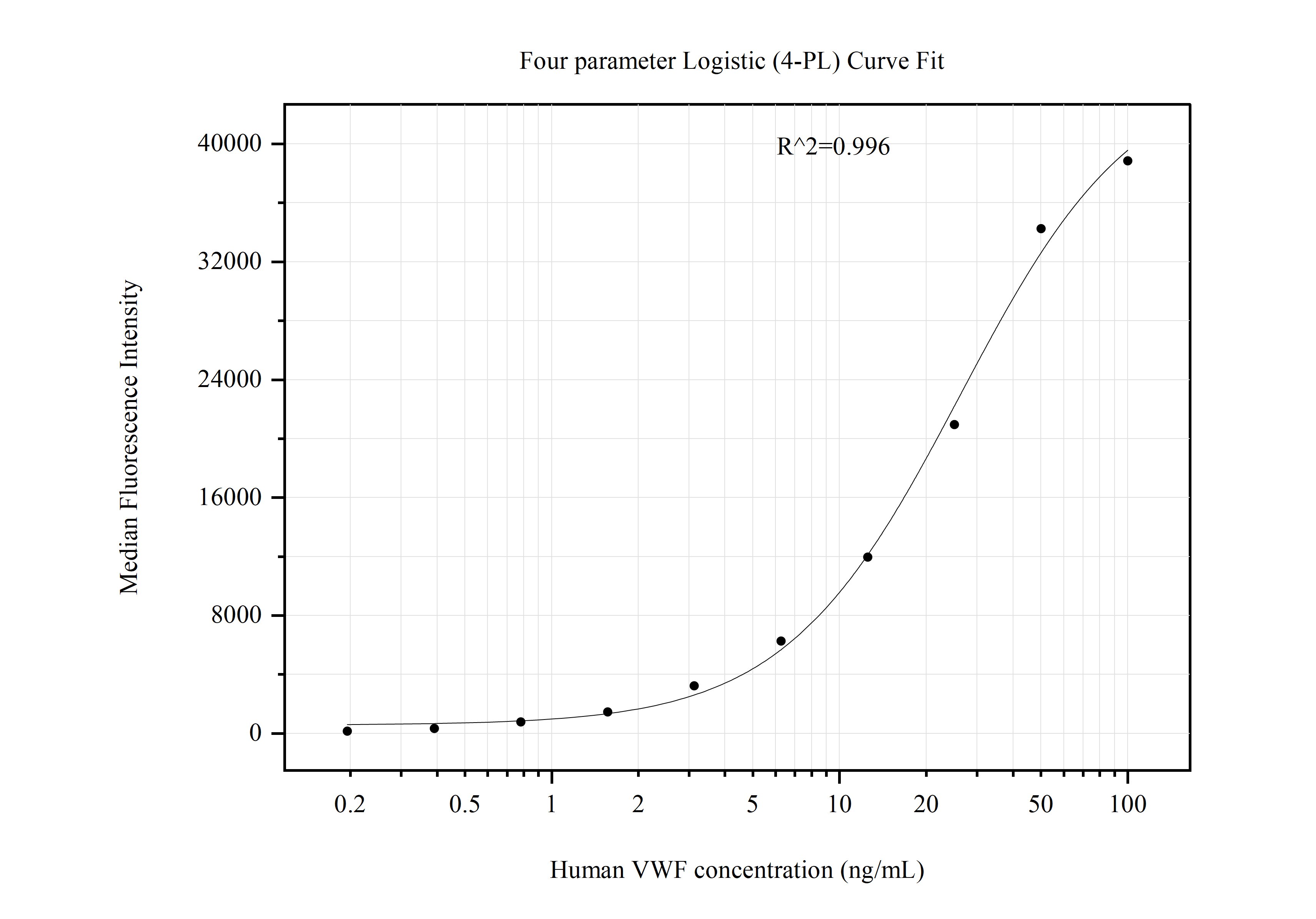 Cytometric bead array standard curve of MP51009-7, vwf Monoclonal Matched Antibody Pair, PBS Only. Capture antibody: 66682-5-PBS. Detection antibody: 66682-6-PBS. Standard:Ag25578. Range: 0.195-100 ng/mL.  