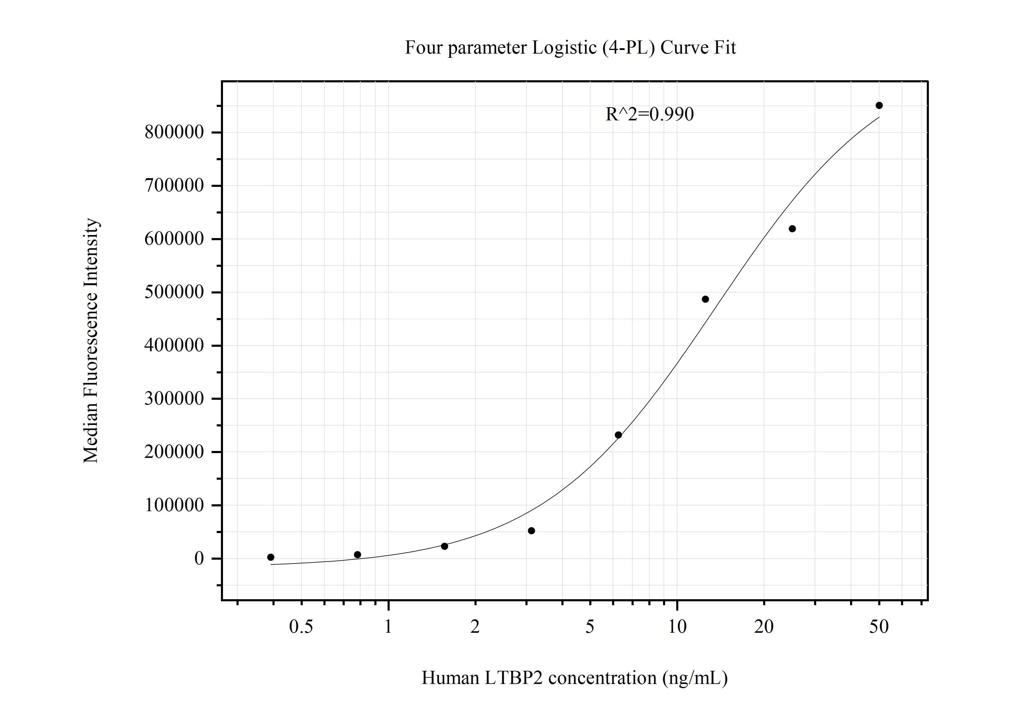 Cytometric bead array standard curve of MP51013-2, LTBP2 Monoclonal Matched Antibody Pair, PBS Only. Capture antibody: 60701-3-PBS. Detection antibody: 60701-4-PBS. Standard:Ag12718. Range: 0.391-50 ng/mL.  