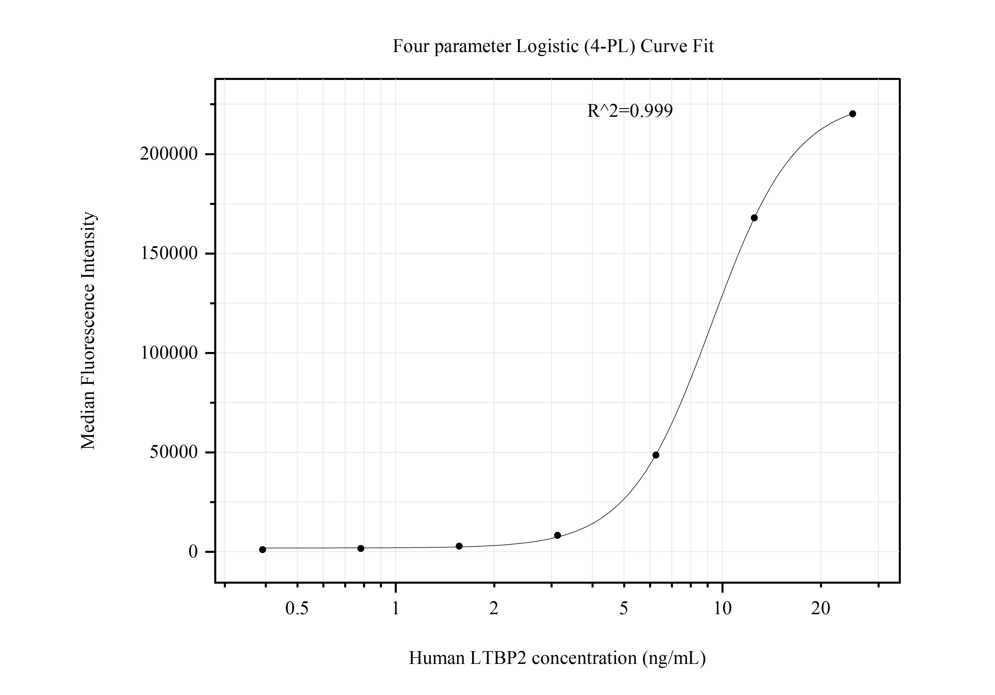 Cytometric bead array standard curve of MP51013-3, LTBP2 Monoclonal Matched Antibody Pair, PBS Only. Capture antibody: 60701-5-PBS. Detection antibody: 60701-2-PBS. Standard:Ag12718. Range: 0.391-25 ng/mL.  