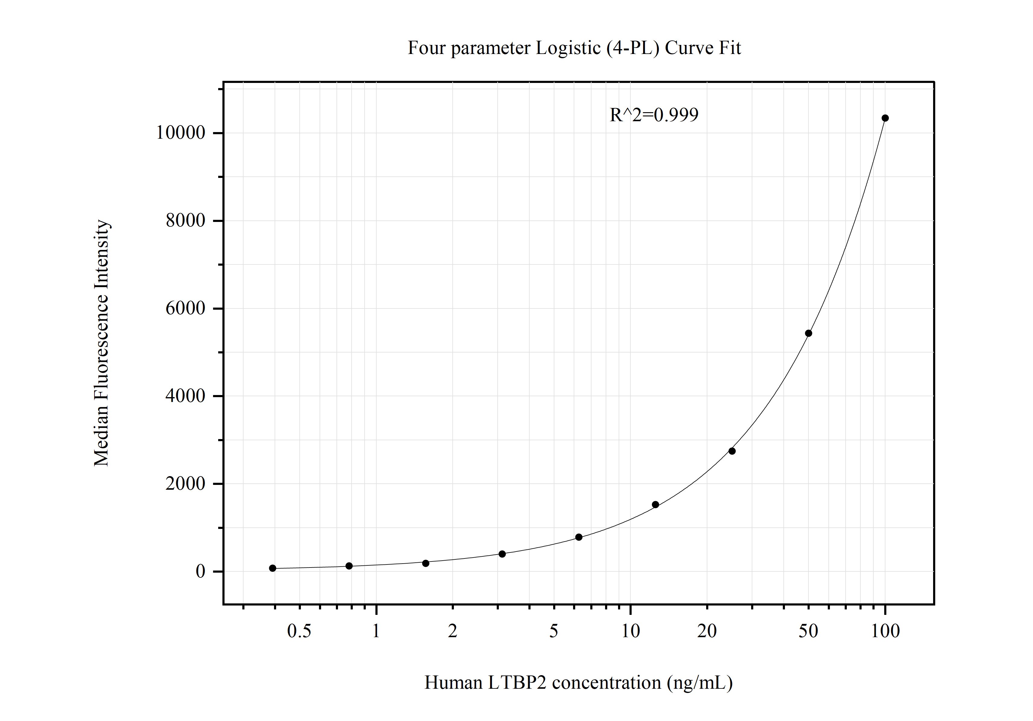 Cytometric bead array standard curve of MP51013-4, LTBP2 Monoclonal Matched Antibody Pair, PBS Only. Capture antibody: 60729-1-PBS. Detection antibody: 60729-2-PBS. Standard:Ag29737. Range: 0.391-100 ng/mL.  