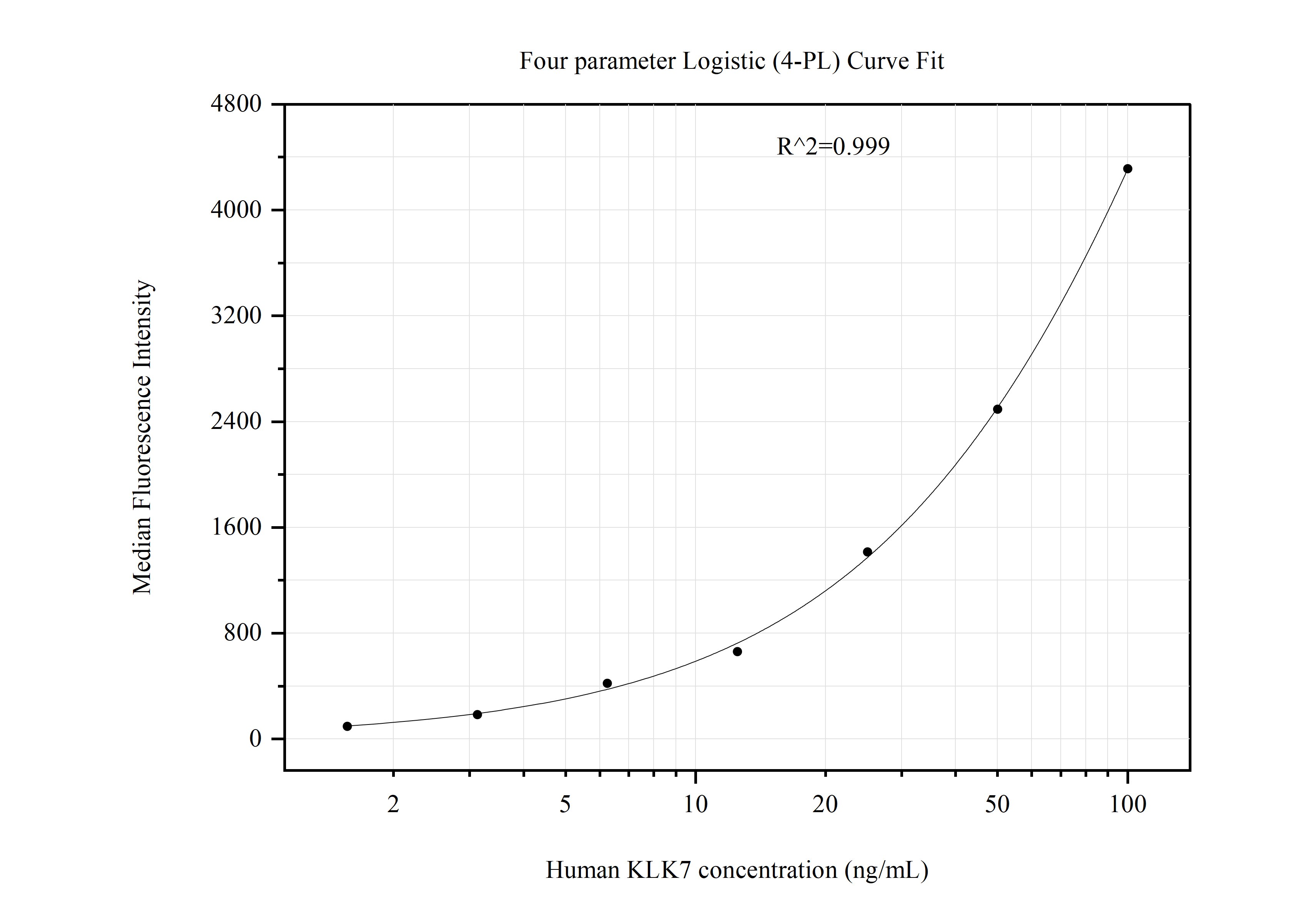 Cytometric bead array standard curve of MP51014-1