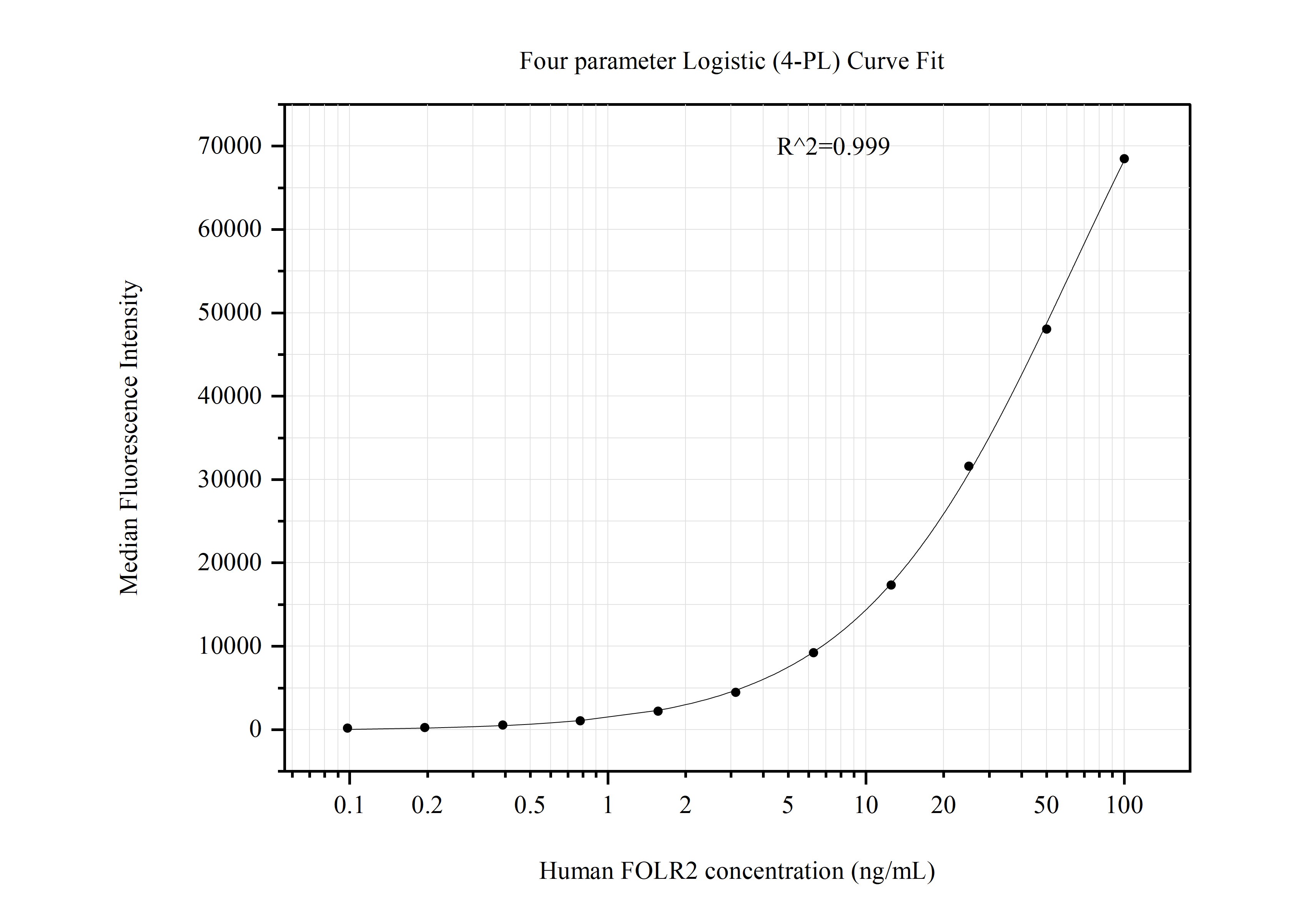 Cytometric bead array standard curve of MP51016-1, FOLR2 Monoclonal Matched Antibody Pair, PBS Only. Capture antibody: 60704-1-PBS. Detection antibody: 60704-2-PBS. Standard:null. Range: null.  