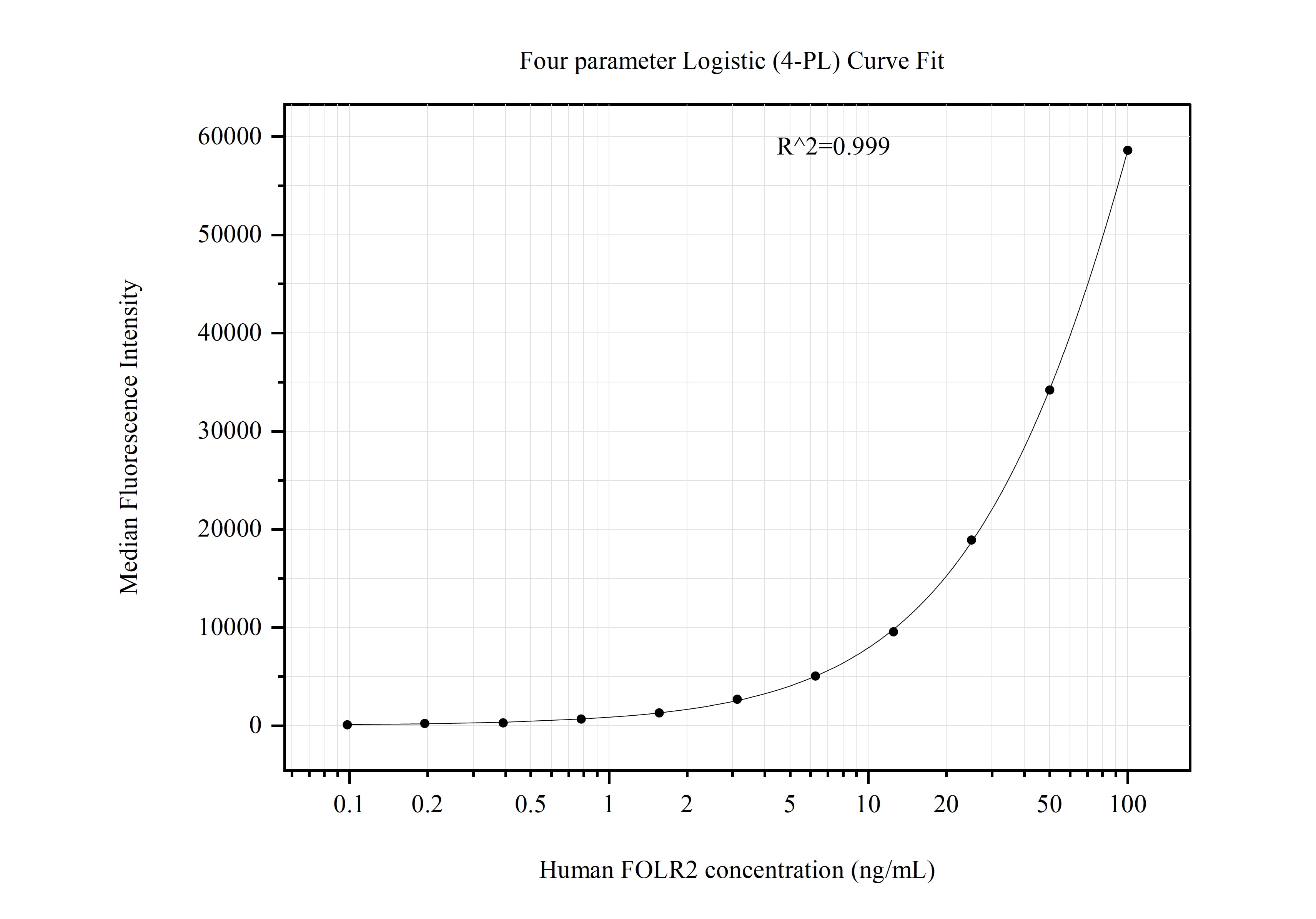 Cytometric bead array standard curve of MP51016-2