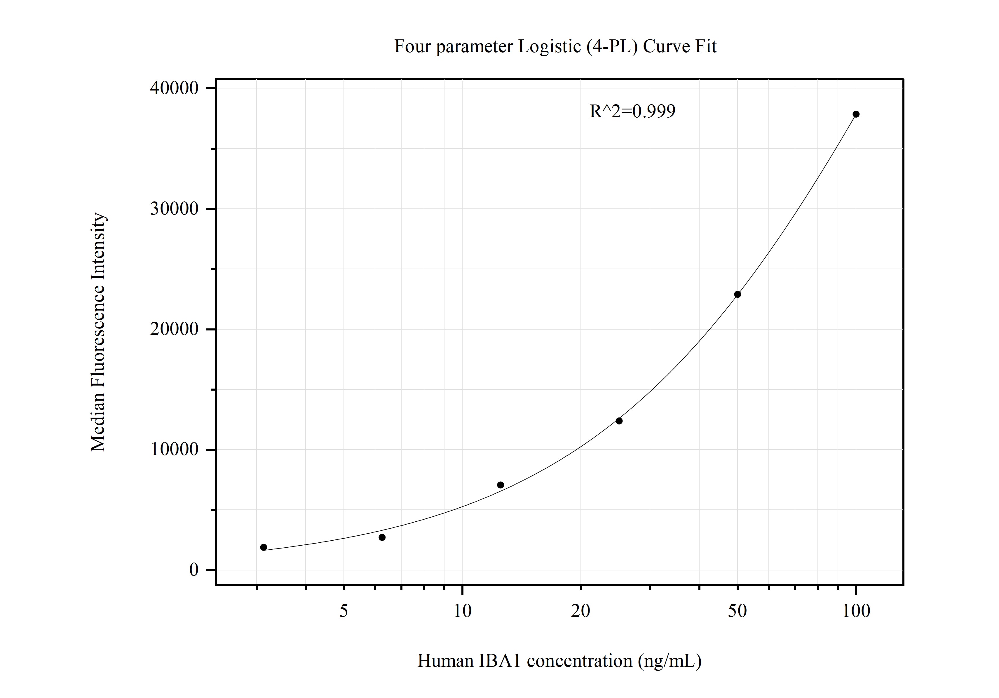 Cytometric bead array standard curve of MP51023-3