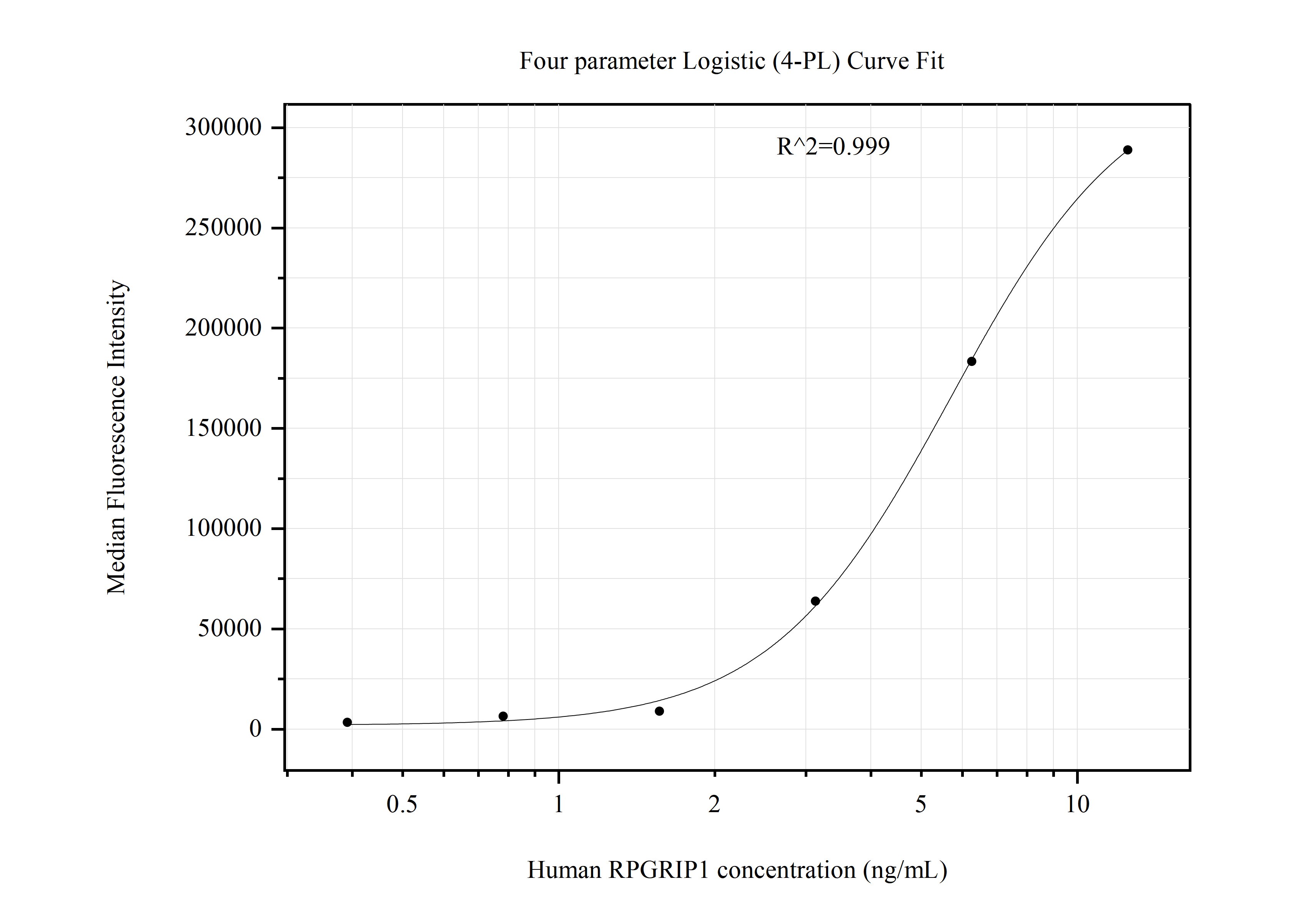 Cytometric bead array standard curve of MP51024-1