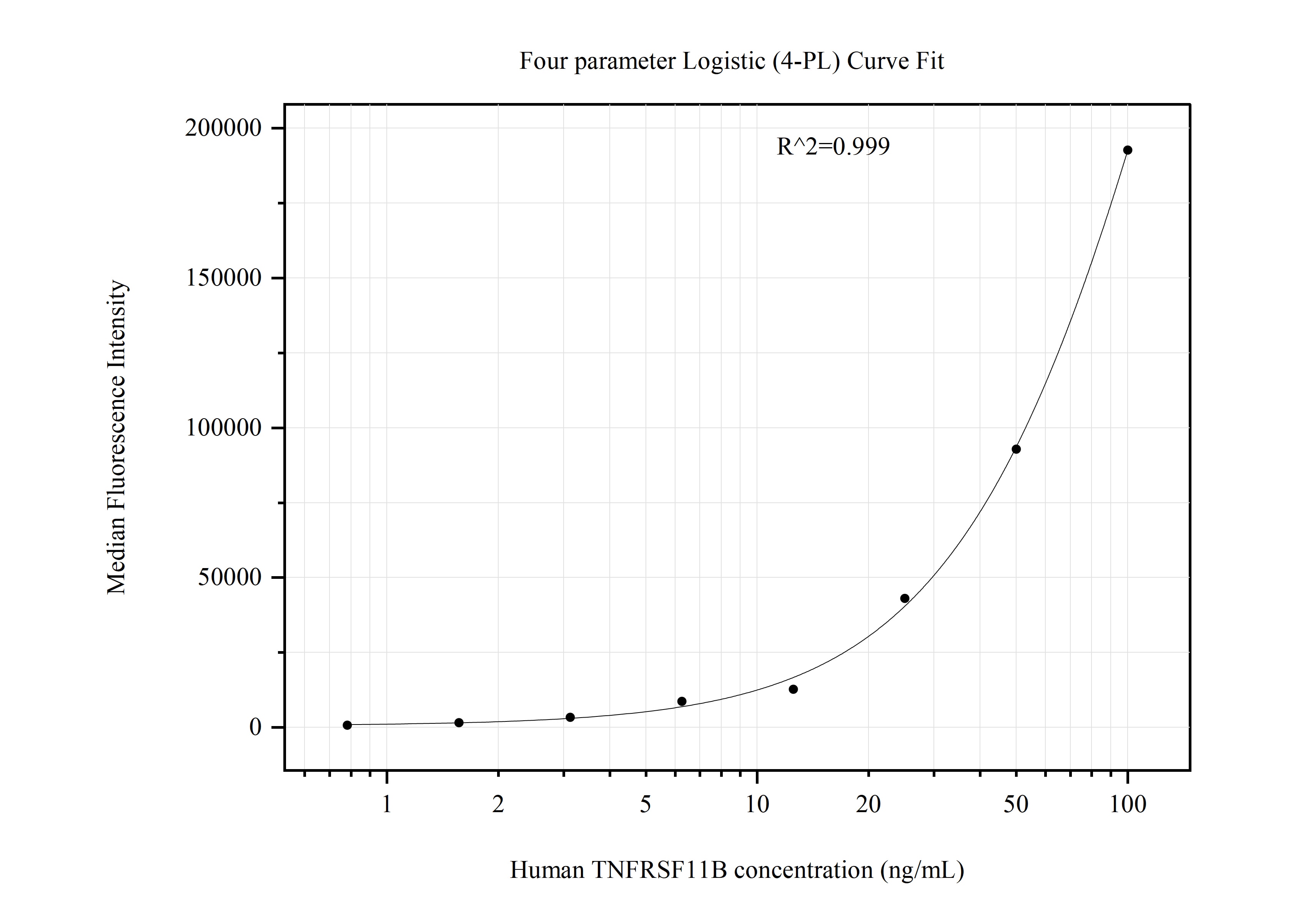 Cytometric bead array standard curve of MP51028-1, TNFRSF11B Monoclonal Matched Antibody Pair, PBS Only. Capture antibody: 60715-1-PBS. Detection antibody: 60715-2-PBS. Standard:Ag2139. Range: 0.781-100 ng/mL.  