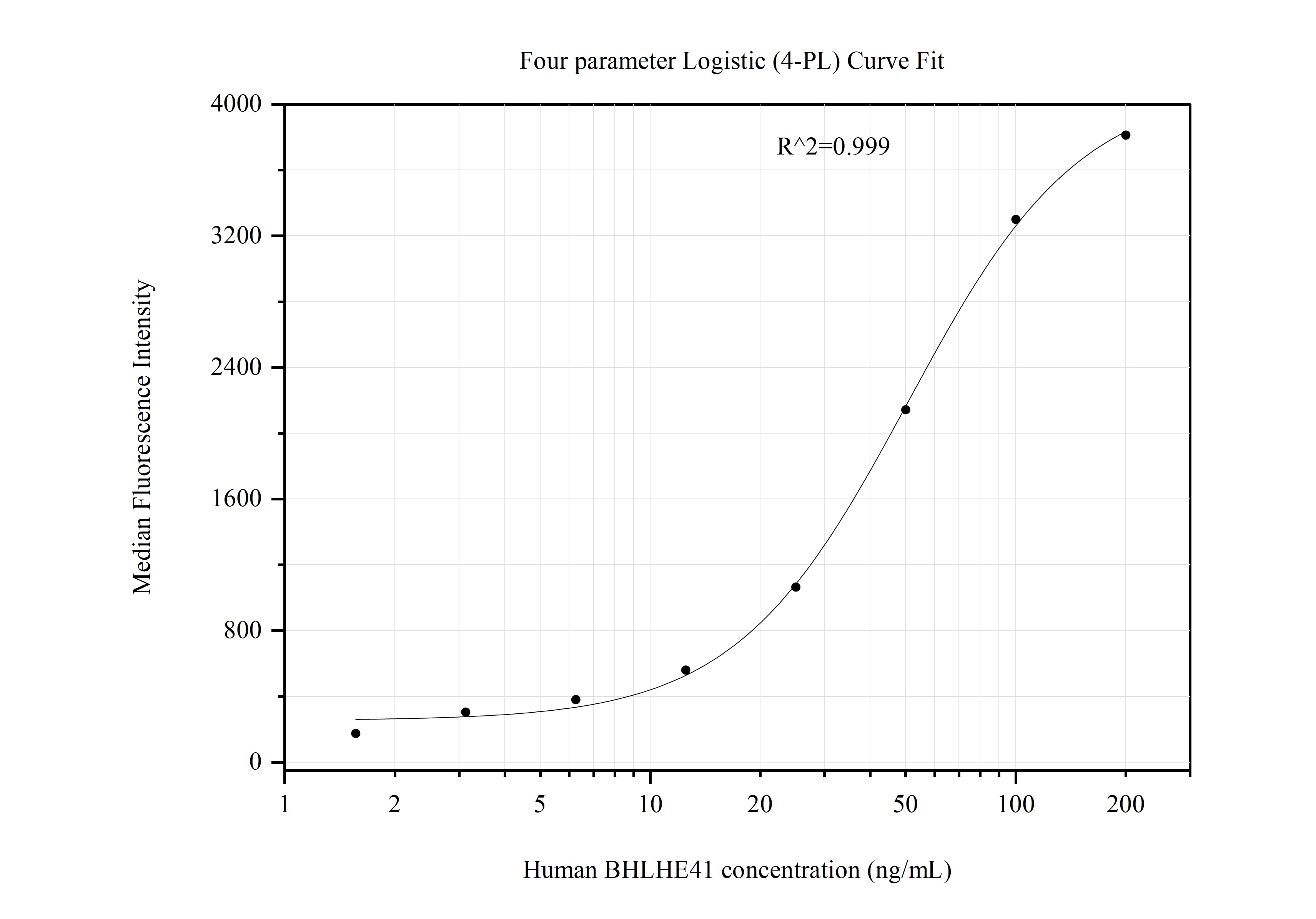Cytometric bead array standard curve of MP51031-1