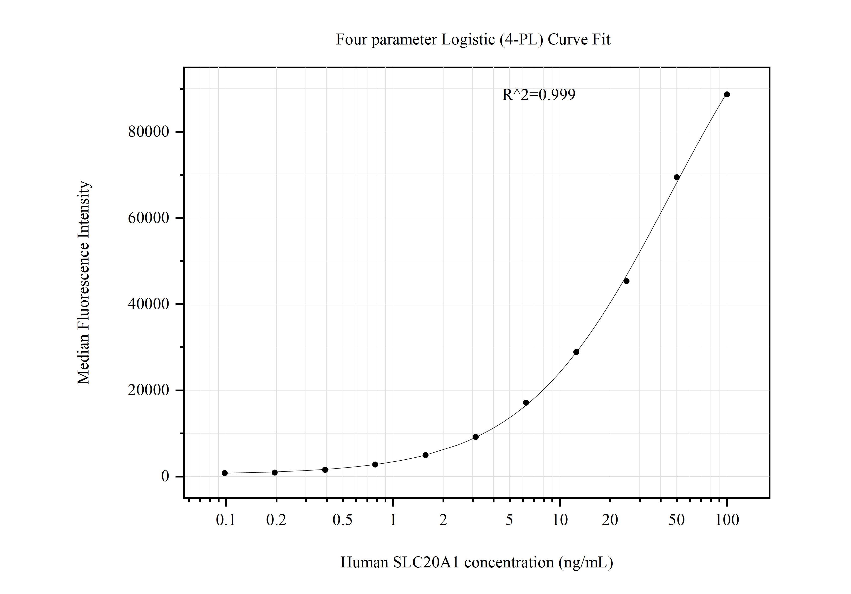 Cytometric bead array standard curve of MP51039-2, SLC20A1 Monoclonal Matched Antibody Pair, PBS Only. Capture antibody: 60724-2-PBS. Detection antibody: 60725-2-PBS. Standard:Ag3084. Range: 0.098-100 ng/mL.  