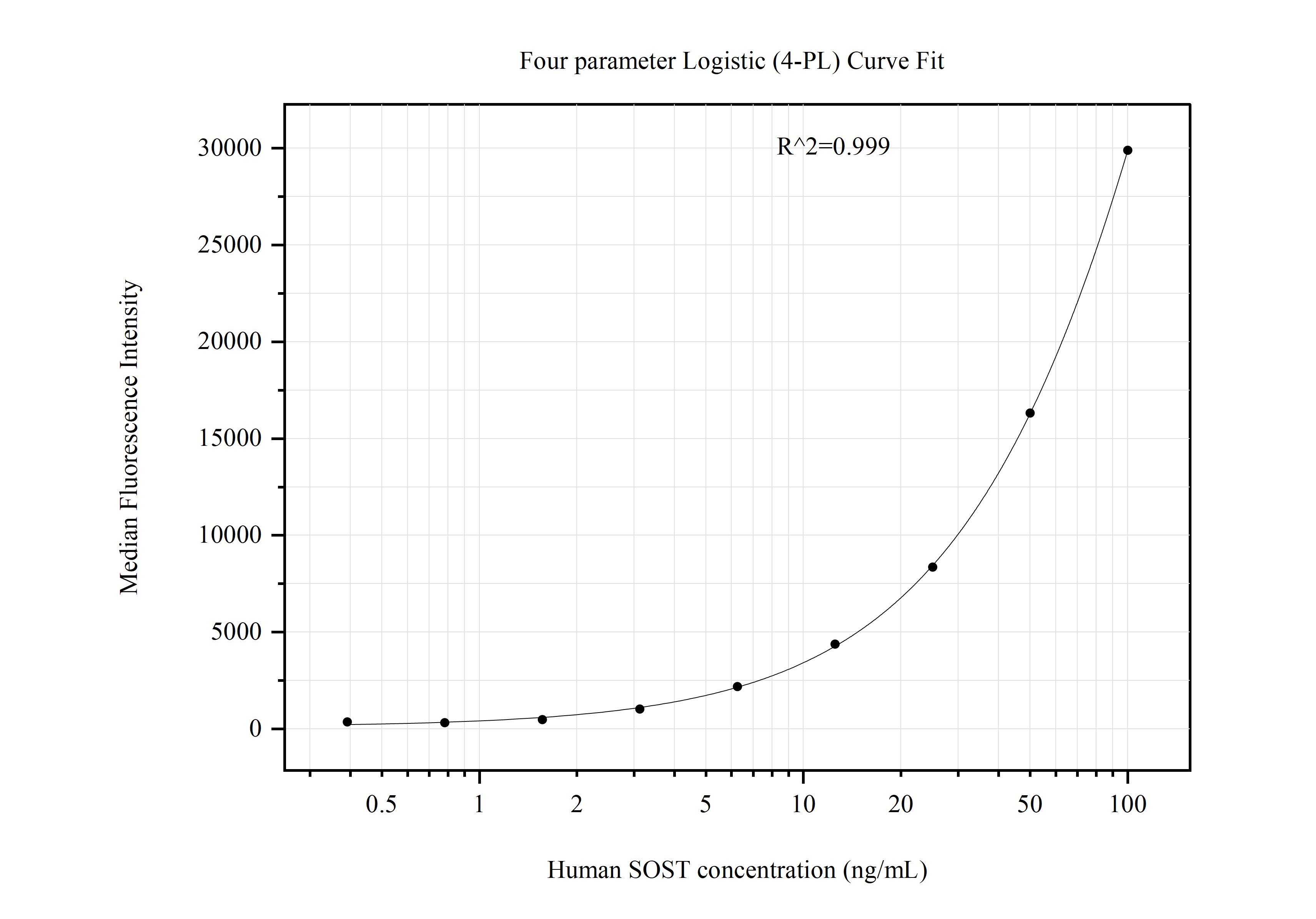 Cytometric bead array standard curve of MP51041-1, SOST/Sclerostin Monoclonal Matched Antibody Pair, PBS Only. Capture antibody: 60726-1-PBS. Detection antibody: 60726-2-PBS. Standard:Eg0407. Range: 0.391-100 ng/mL.  