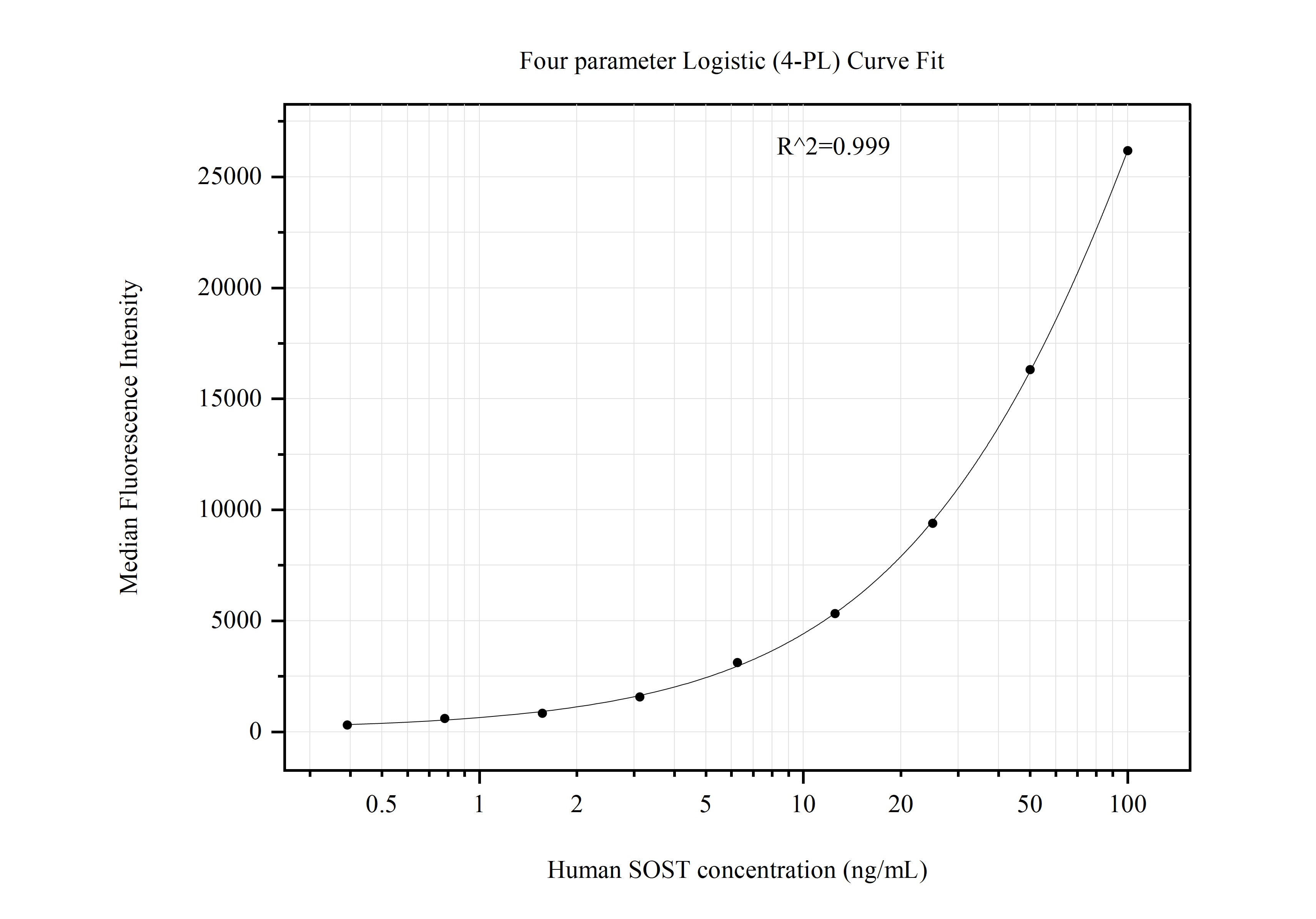 Cytometric bead array standard curve of MP51041-2, SOST Monoclonal Matched Antibody Pair, PBS Only. Capture antibody: 60726-1-PBS. Detection antibody: 60726-3-PBS. Standard:Eg0407. Range: 0.391-100 ng/mL.  