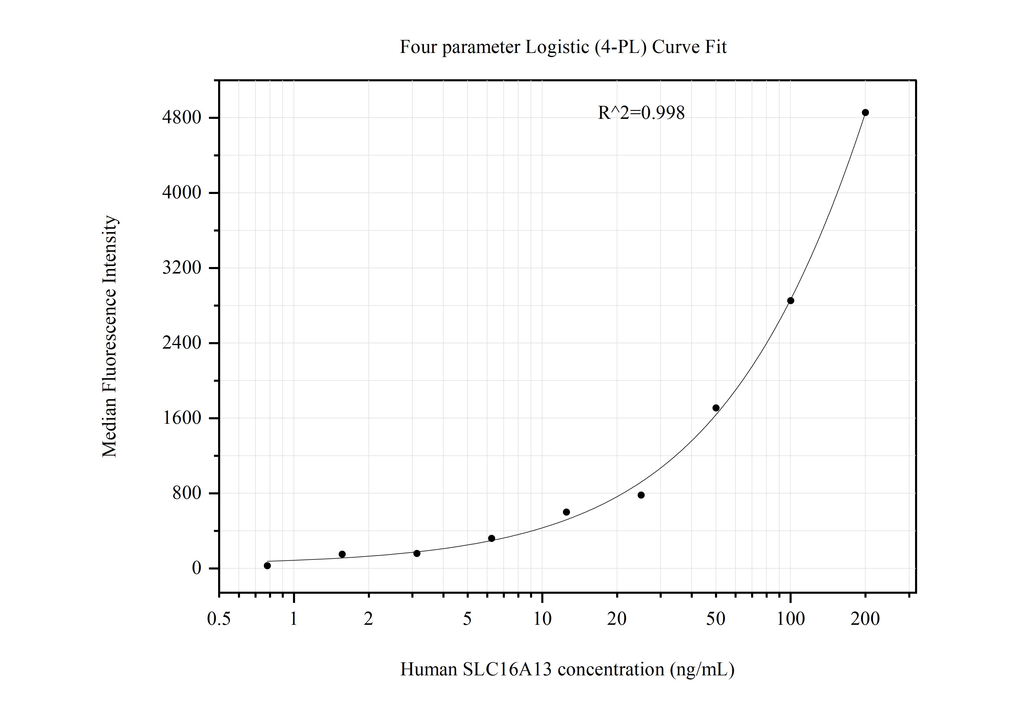 Cytometric bead array standard curve of MP51042-1