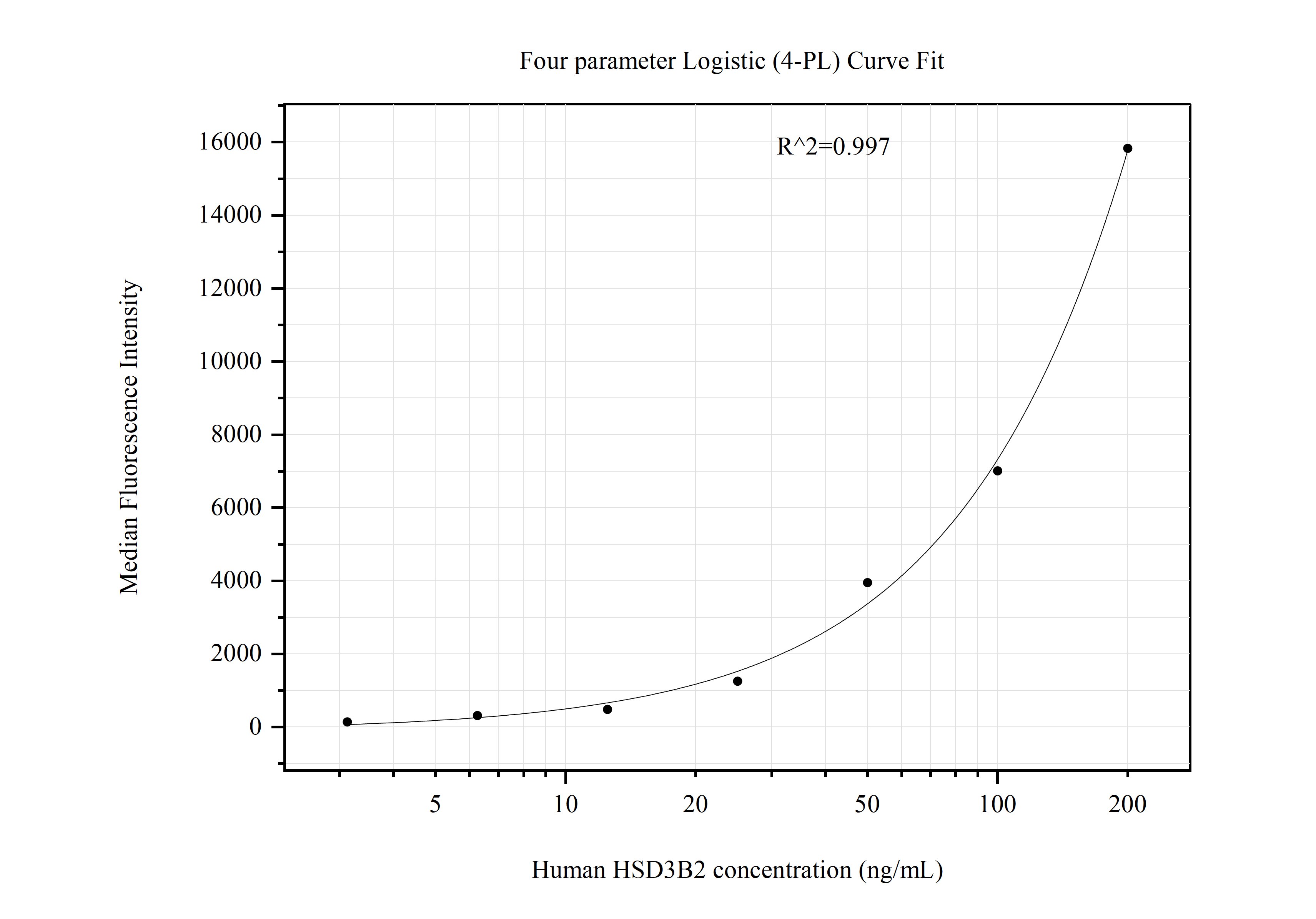 Cytometric bead array standard curve of MP51043-2