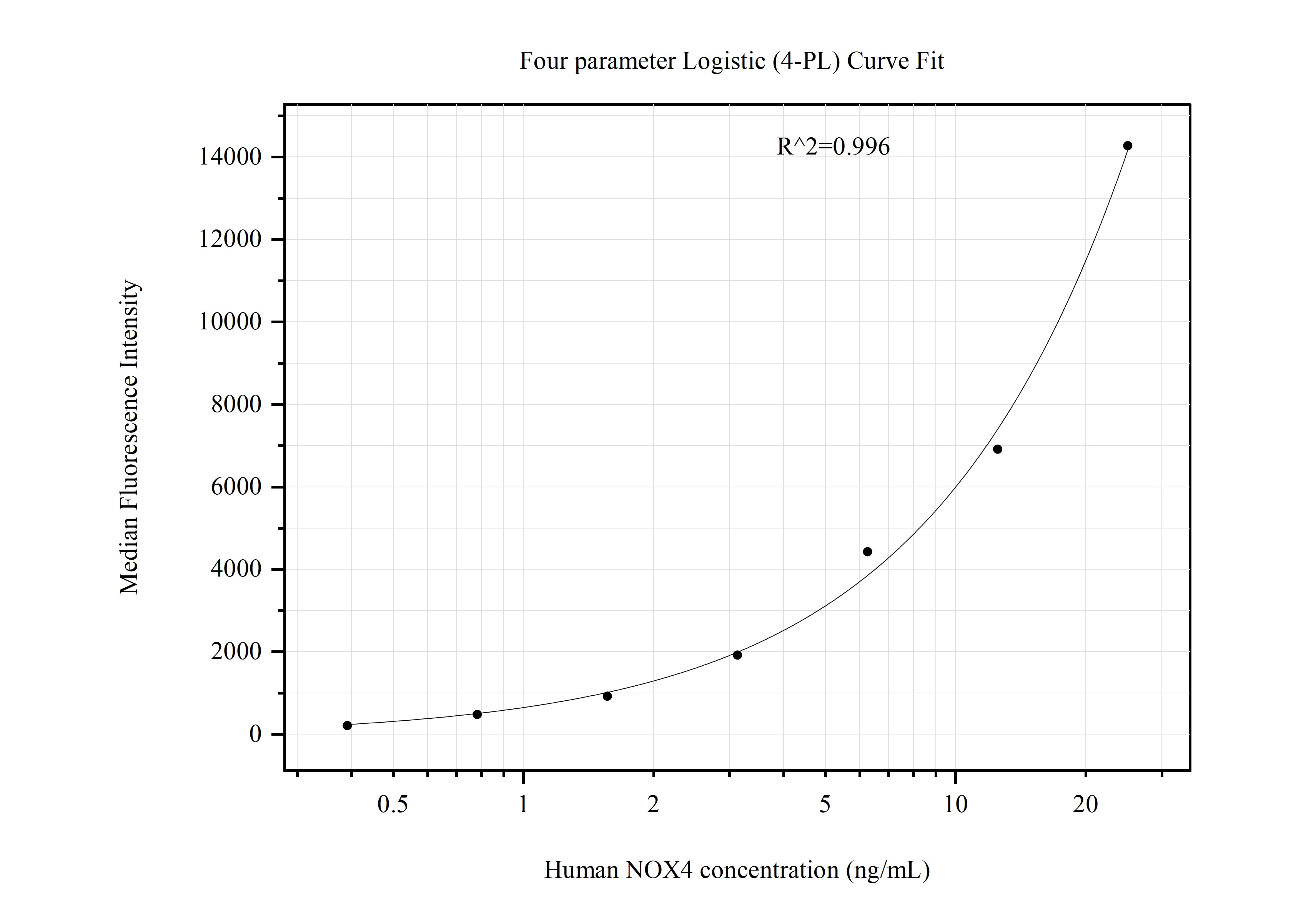 Cytometric bead array standard curve of MP51046-2, NOX4 Monoclonal Matched Antibody Pair, PBS Only. Capture antibody: 67681-4-PBS. Detection antibody: 67681-5-PBS. Standard:Ag6176. Range: 0.391-25 ng/mL.  
