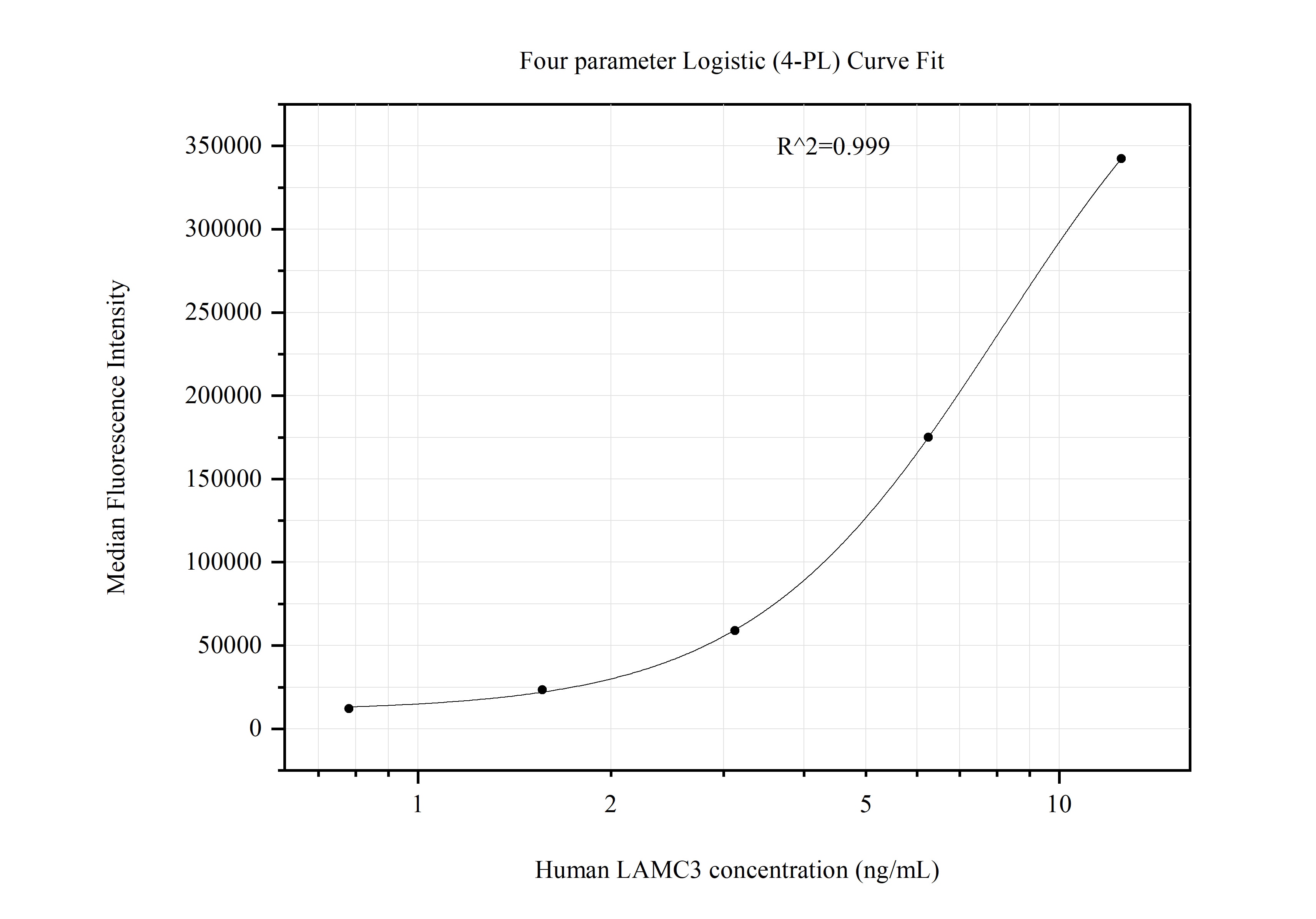Cytometric bead array standard curve of MP51059-3, LAMC3-Specific Monoclonal Matched Antibody Pair, PBS Only. Capture antibody: 60773-1-PBS. Detection antibody: 60773-2-PBS. Standard:Ag19466. Range: 0.781-12.5 ng/mL.  