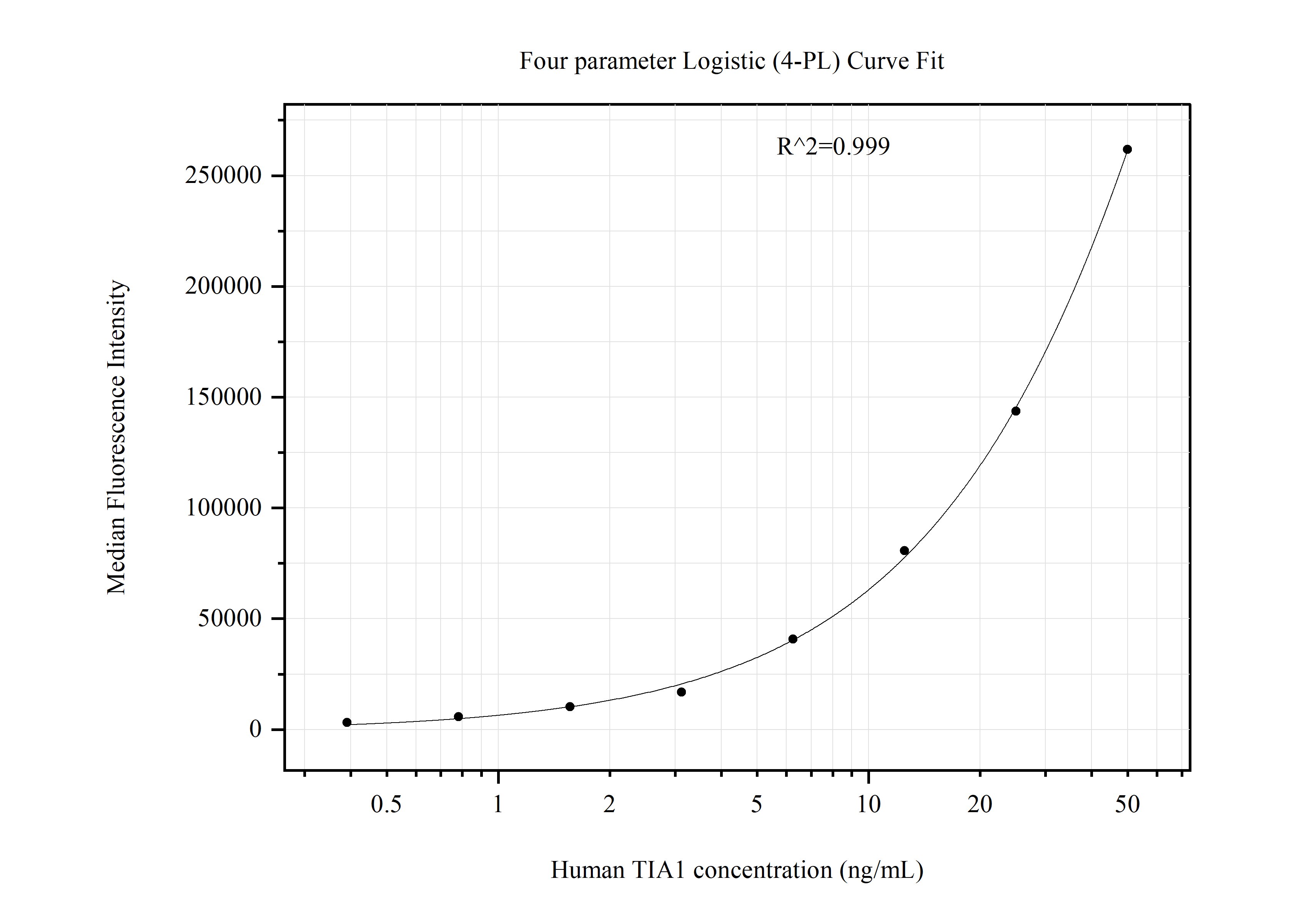 Cytometric bead array standard curve of MP51061-2