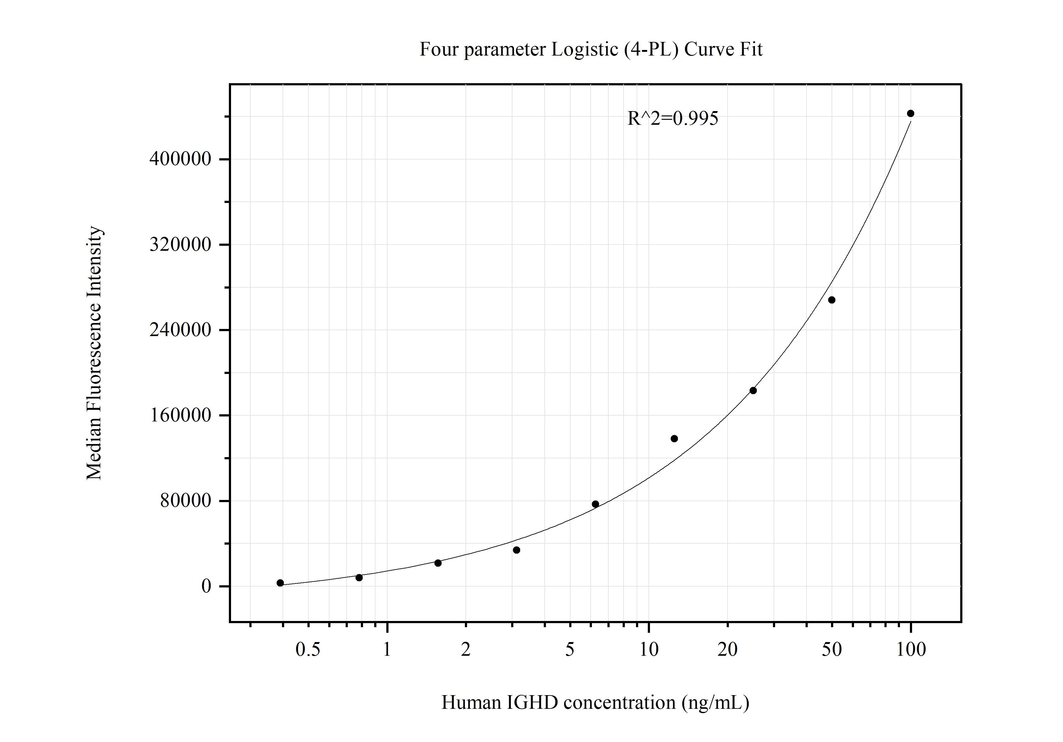 Cytometric bead array standard curve of MP51064-2