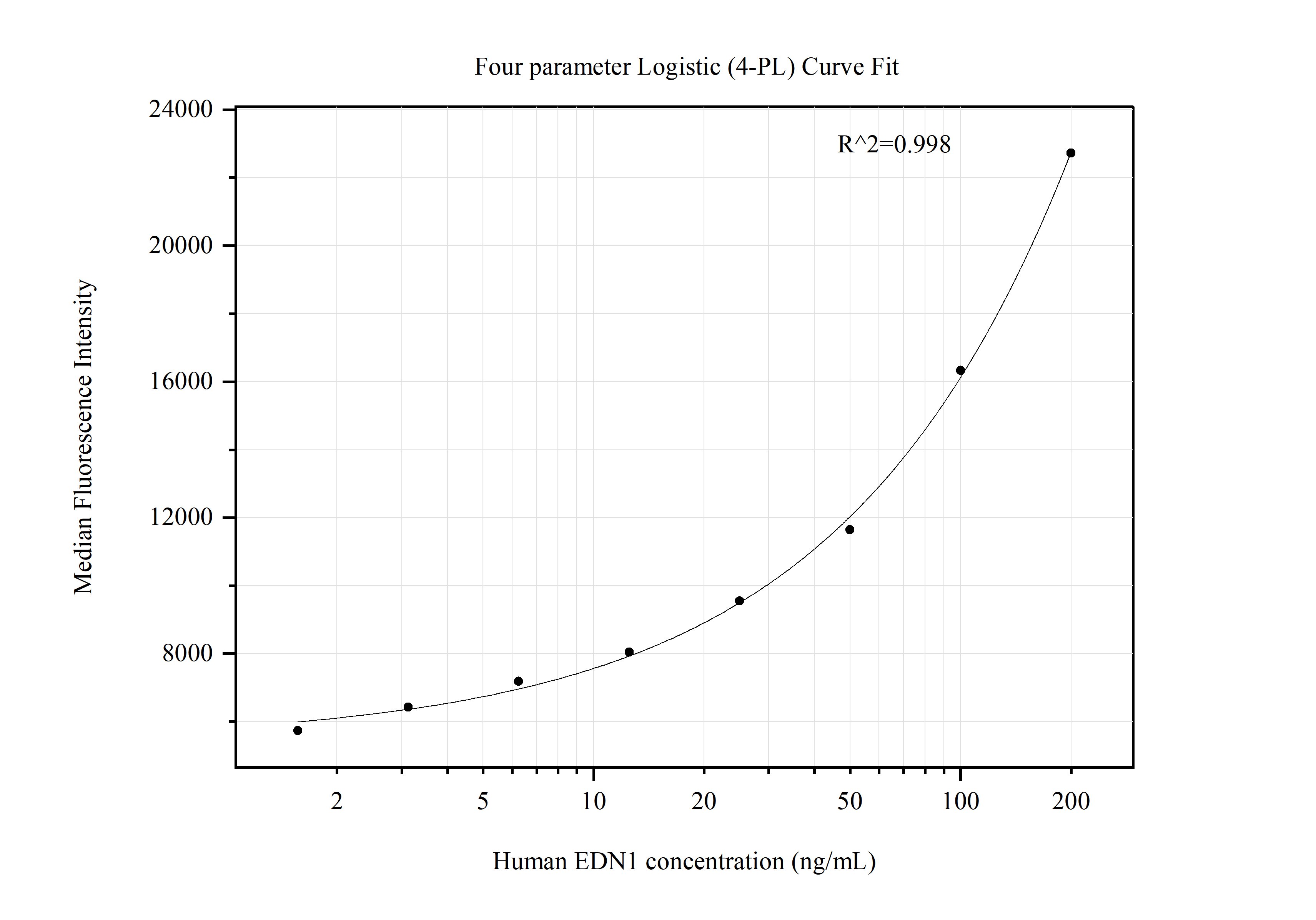 Cytometric bead array standard curve of MP51065-2, EDN1 Monoclonal Matched Antibody Pair, PBS Only. Capture antibody: 67008-4-PBS. Detection antibody: 67008-5-PBS. Standard:Ag28334. Range: 1.563-200 ng/mL. Cytometric bead array standard curve of MP51065-2, EDN1 Monoclonal Matched Antibody Pair, PBS Only. Capture antibody: 67008-4-PBS. Detection antibody: 67008-5-PBS. Standard:Ag28334. Range: 1.563-200 ng/mL.