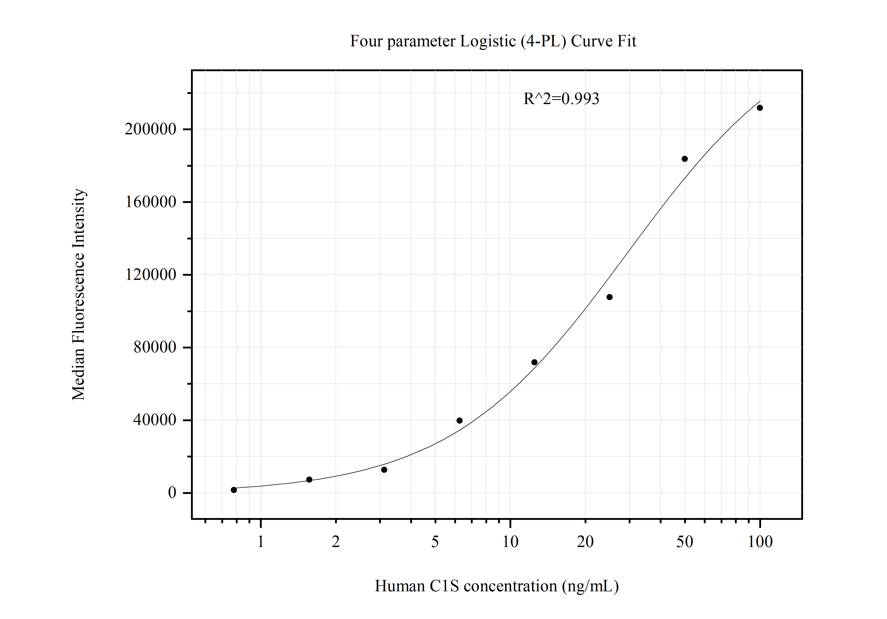 Cytometric bead array standard curve of MP51066-1
