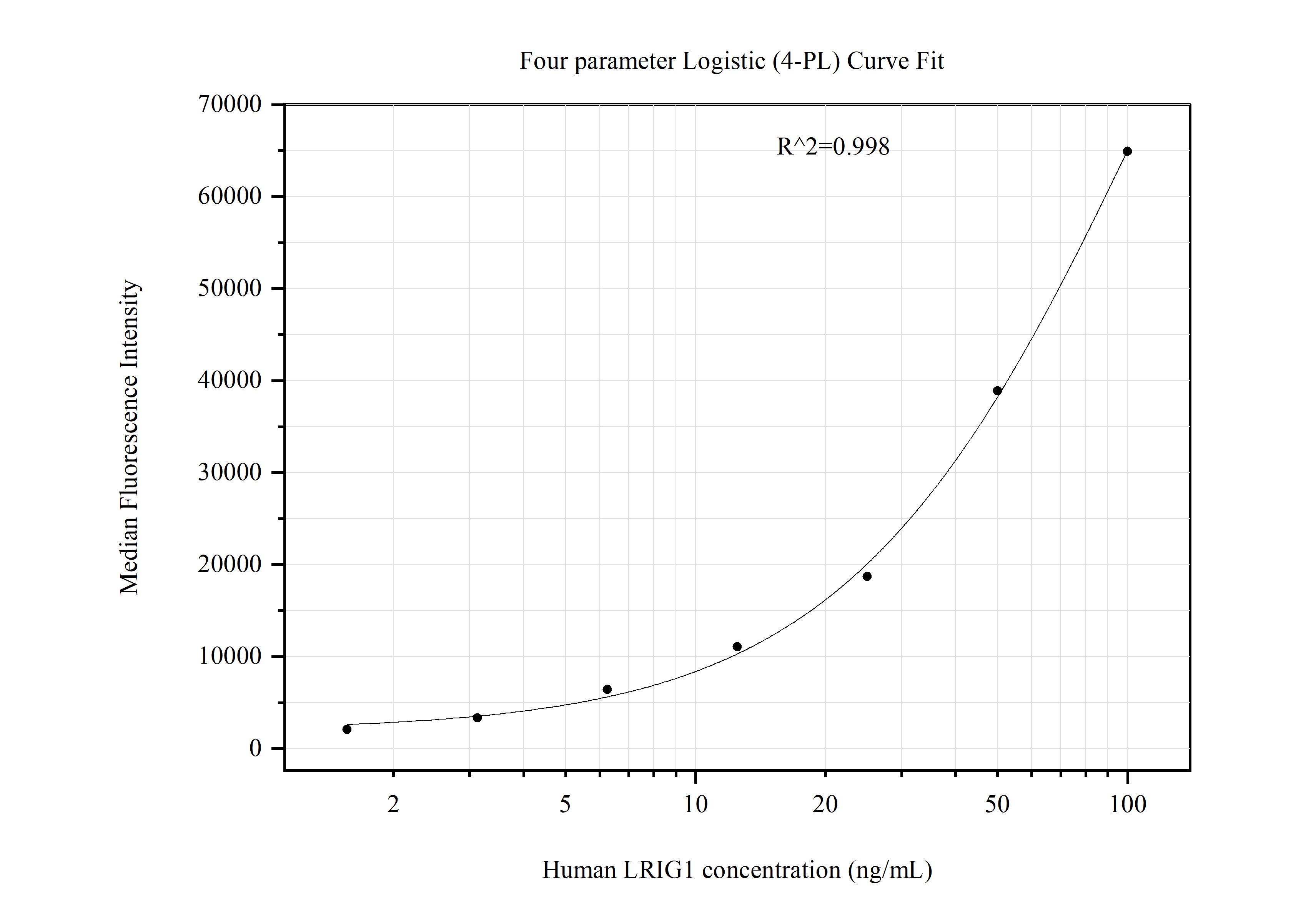 Cytometric bead array standard curve of MP51067-4