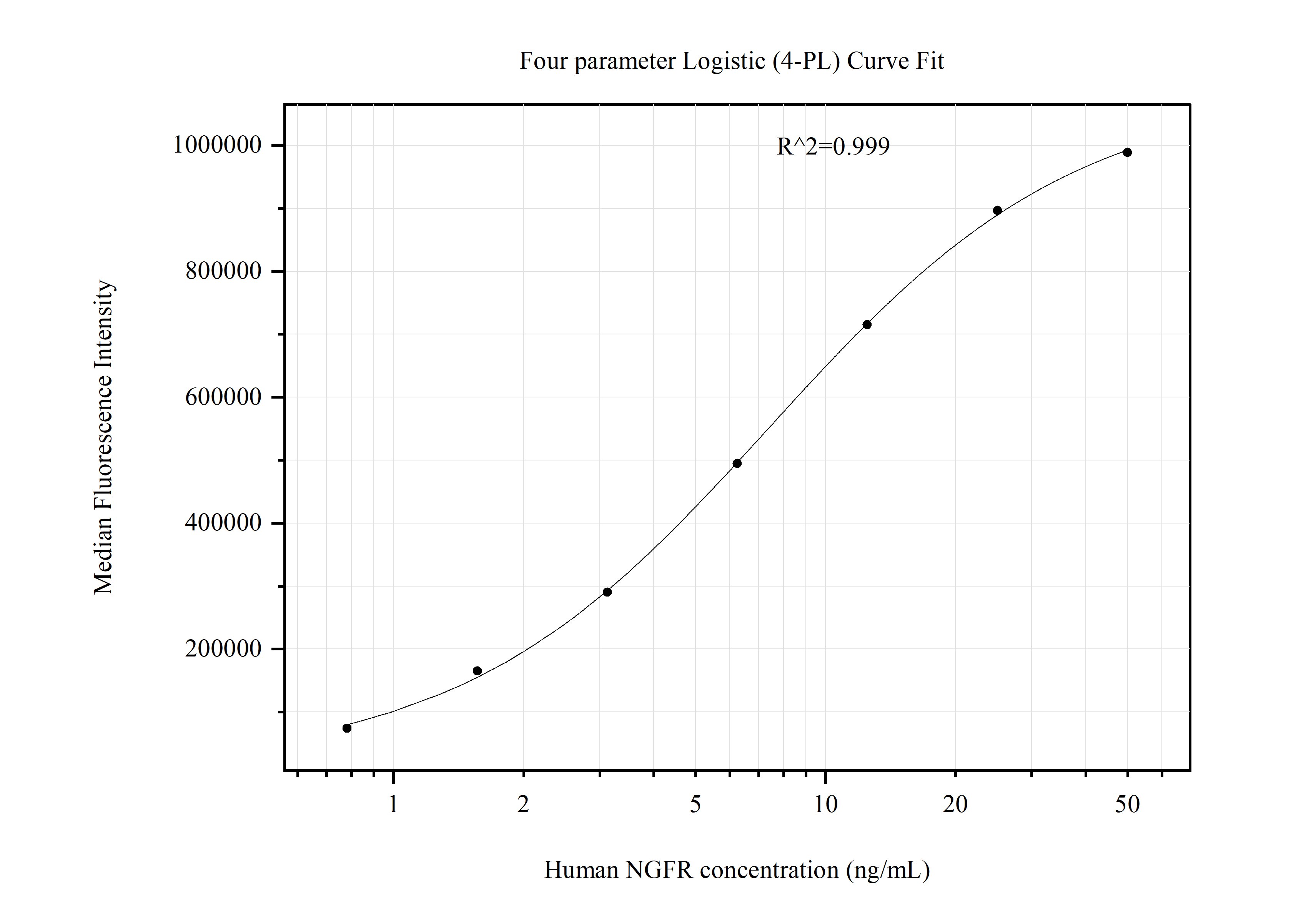 Cytometric bead array standard curve of MP51068-1