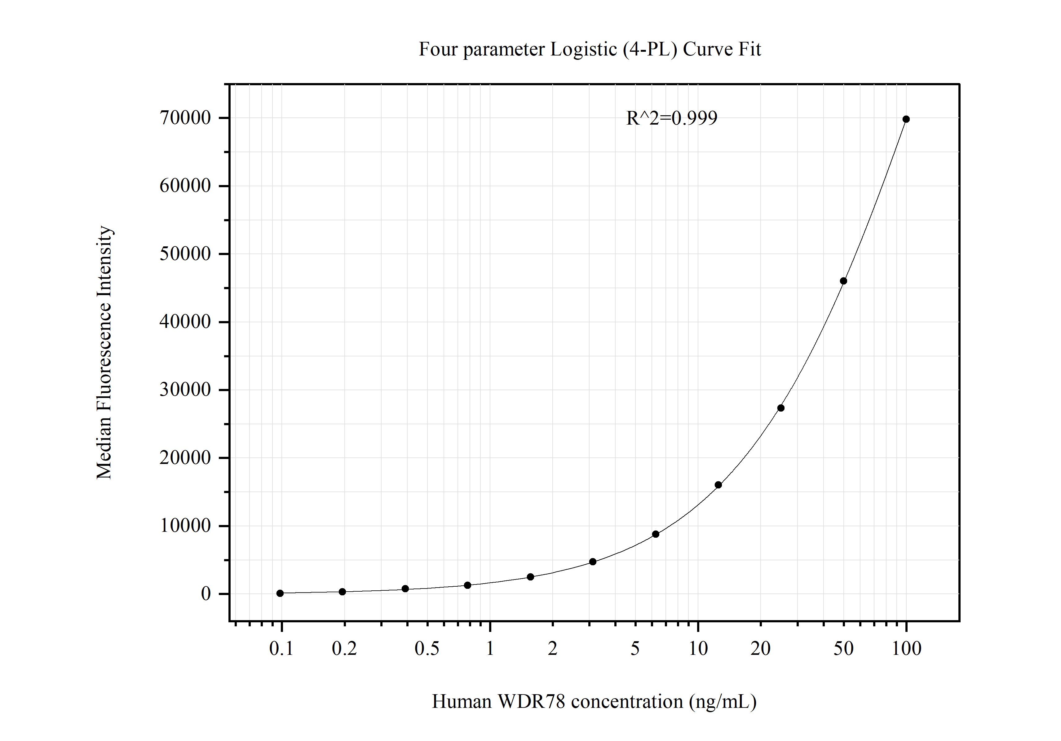 Cytometric bead array standard curve of MP51072-1