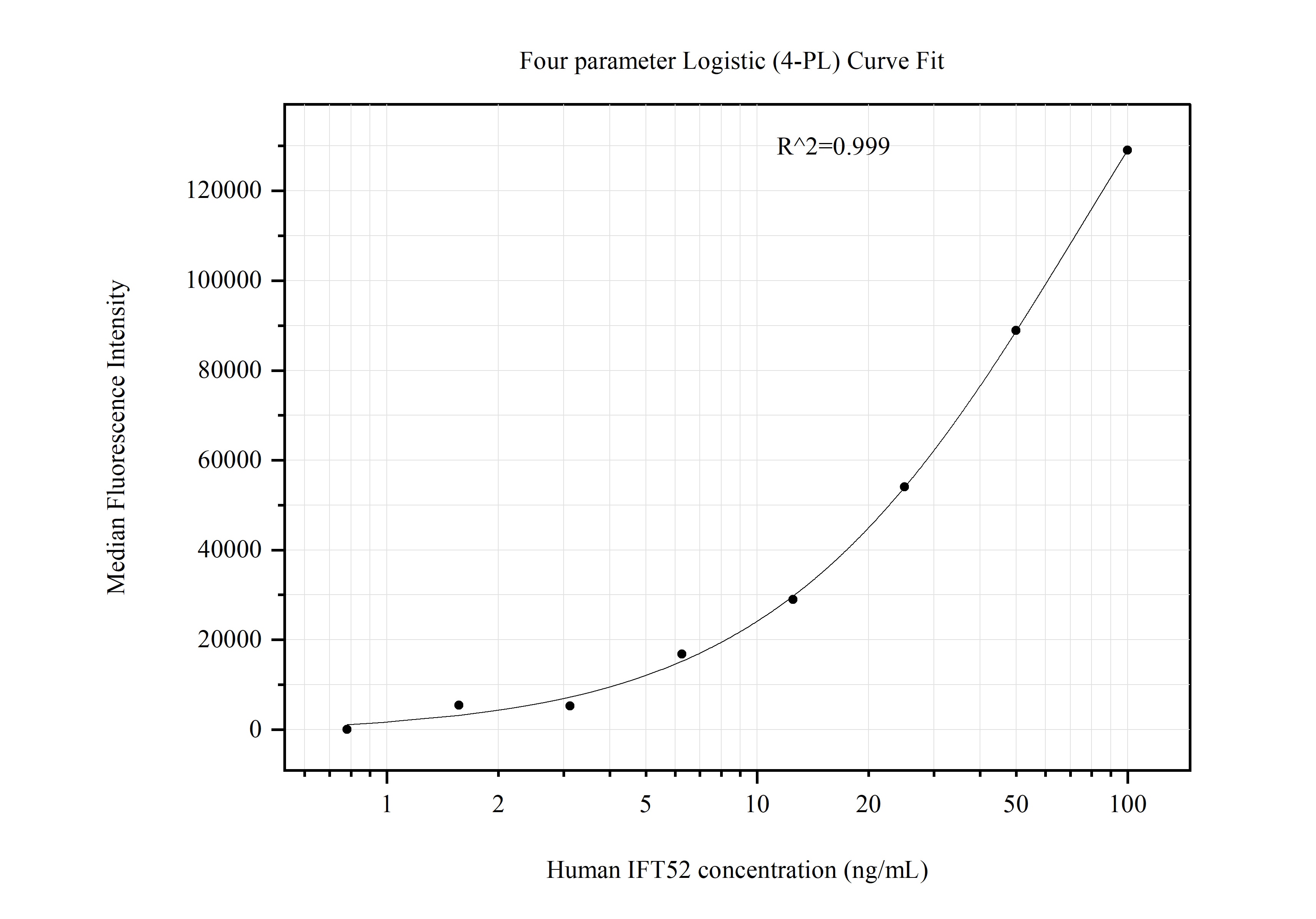 Cytometric bead array standard curve of MP51076-4