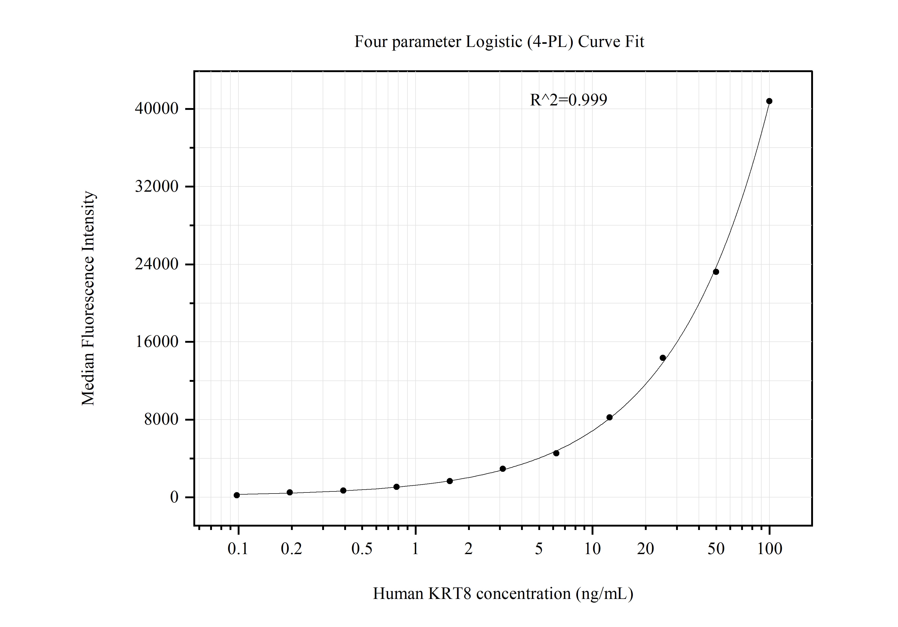 Cytometric bead array standard curve of MP51080-1