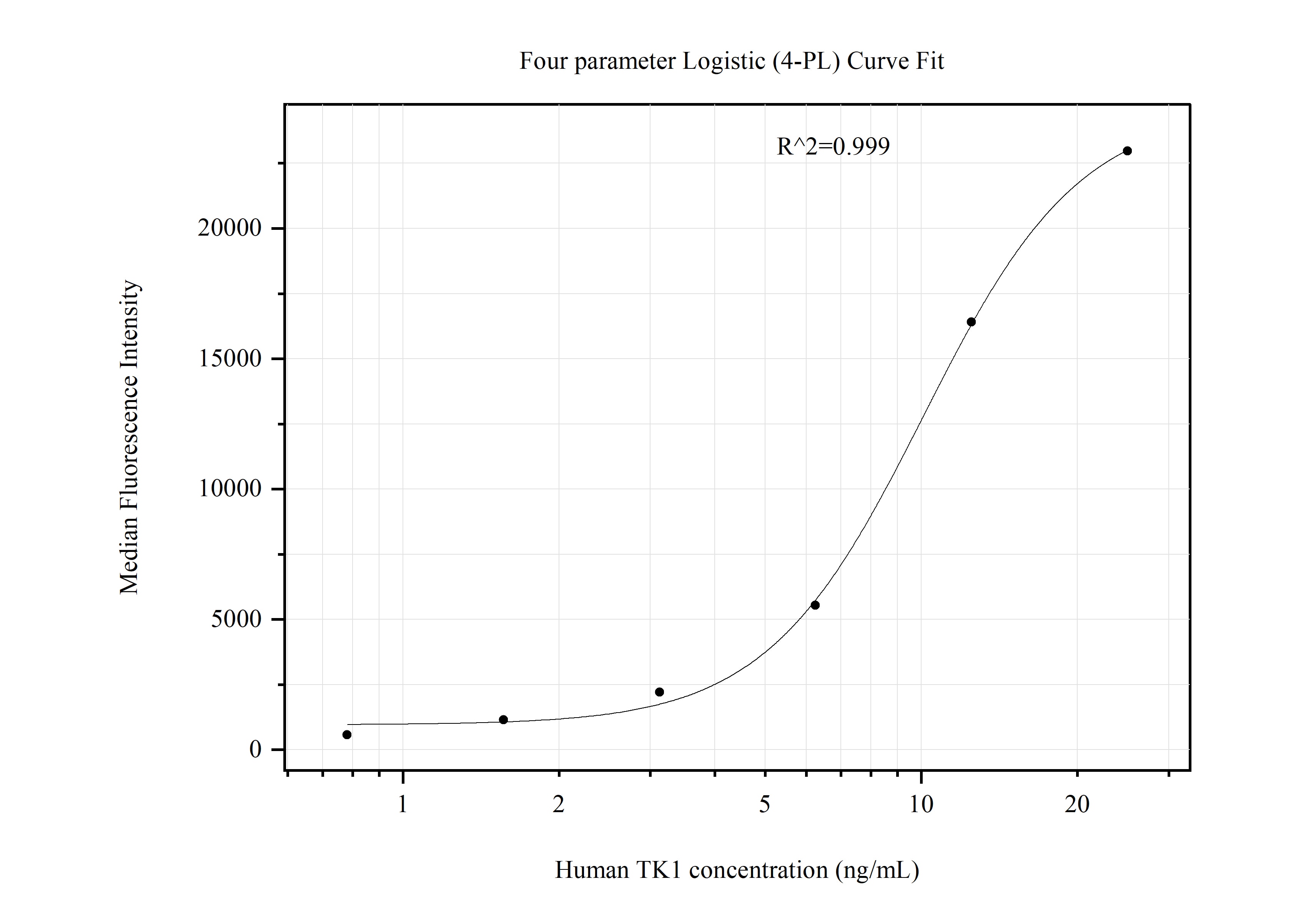 Cytometric bead array standard curve of MP51086-1