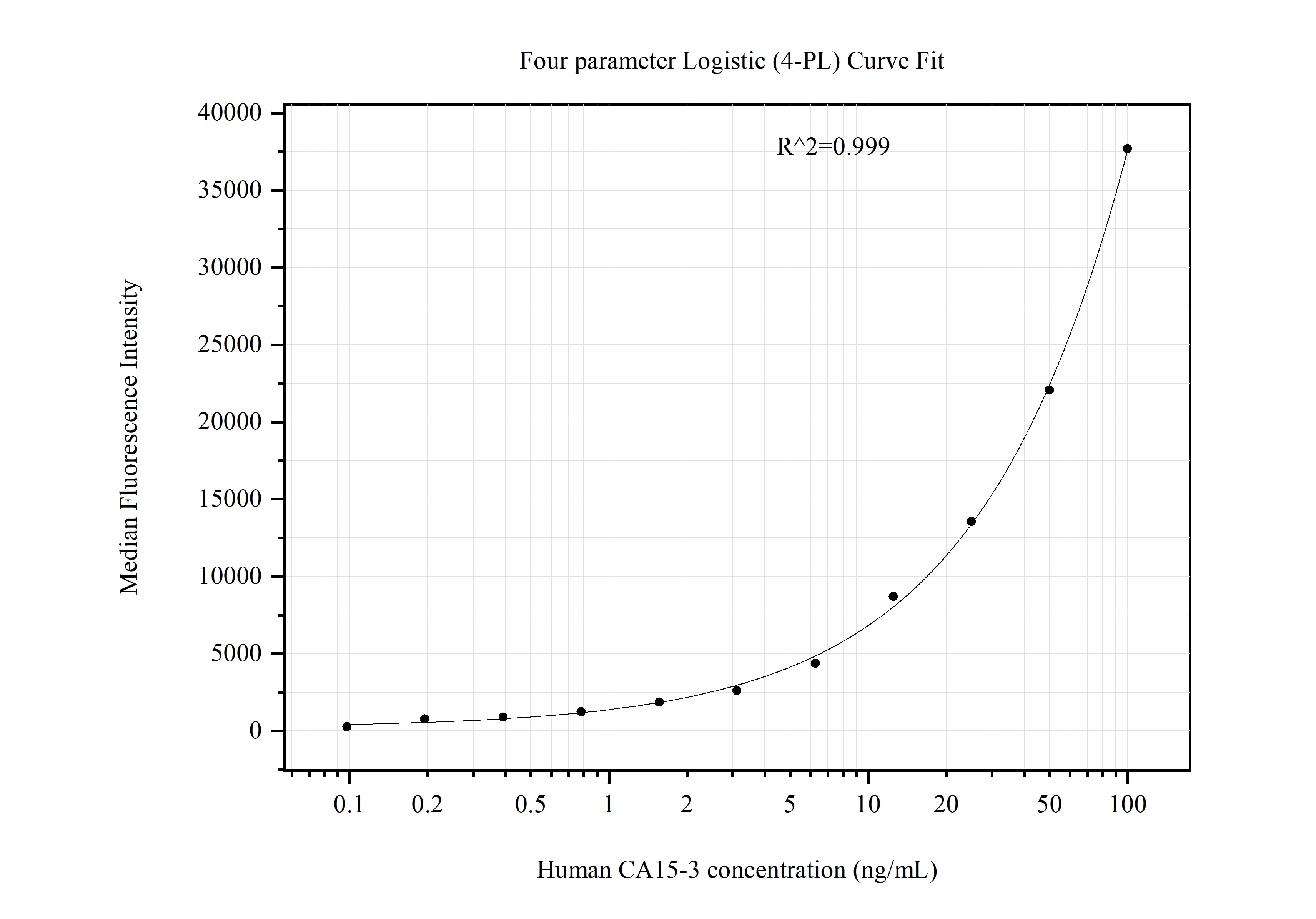 Cytometric bead array standard curve of MP51087-1, CA15-3,MUC1 Monoclonal Matched Antibody Pair, PBS Only. Capture antibody: 60749-3-PBS. Detection antibody: 60749-4-PBS. Standard:Ag17660. Range: 0.098-100 ng/mL.  