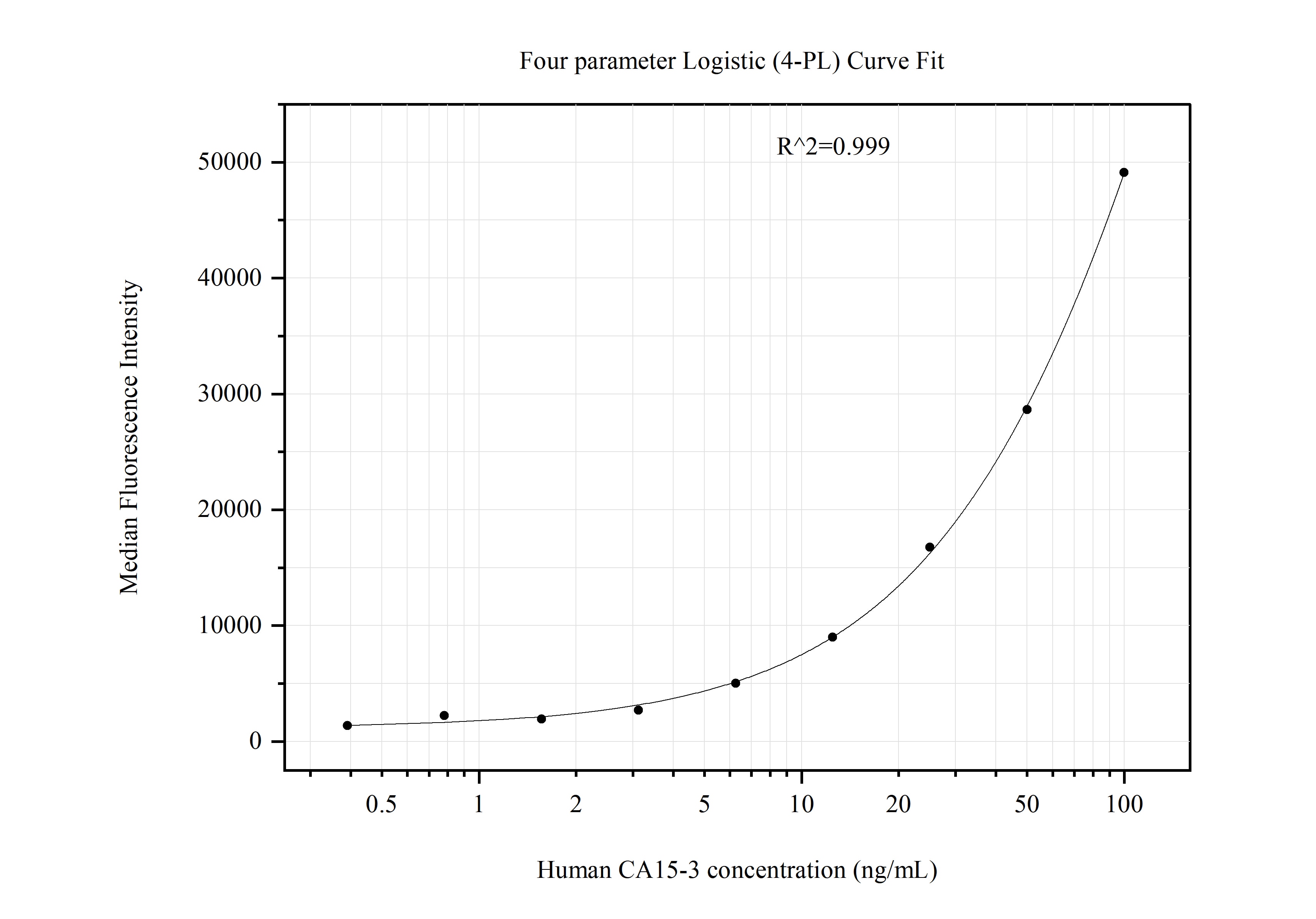 Cytometric bead array standard curve of MP51087-2, CA15-3,MUC1 Monoclonal Matched Antibody Pair, PBS Only. Capture antibody: 60749-3-PBS. Detection antibody: 60749-5-PBS. Standard:Ag17660. Range: 0.391-100 ng/mL.  