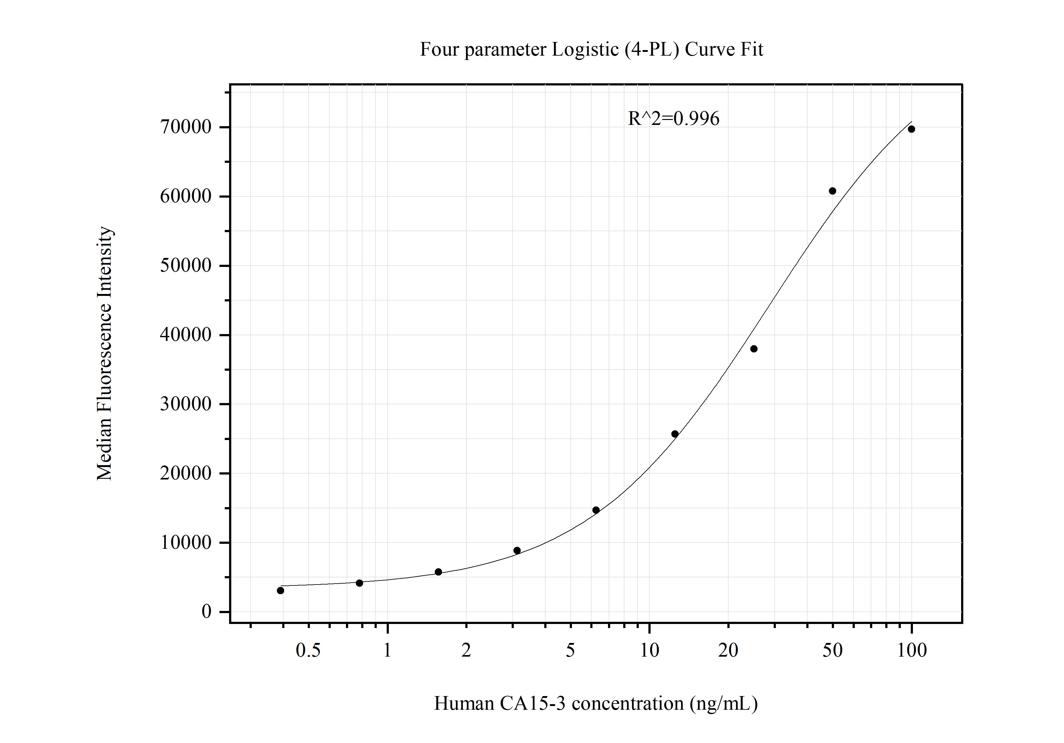 Cytometric bead array standard curve of MP51087-3, CA15-3,MUC1 Monoclonal Matched Antibody Pair, PBS Only. Capture antibody: 60749-6-PBS. Detection antibody: 60749-4-PBS. Standard:Ag17660. Range: 0.391-100 ng/mL.  