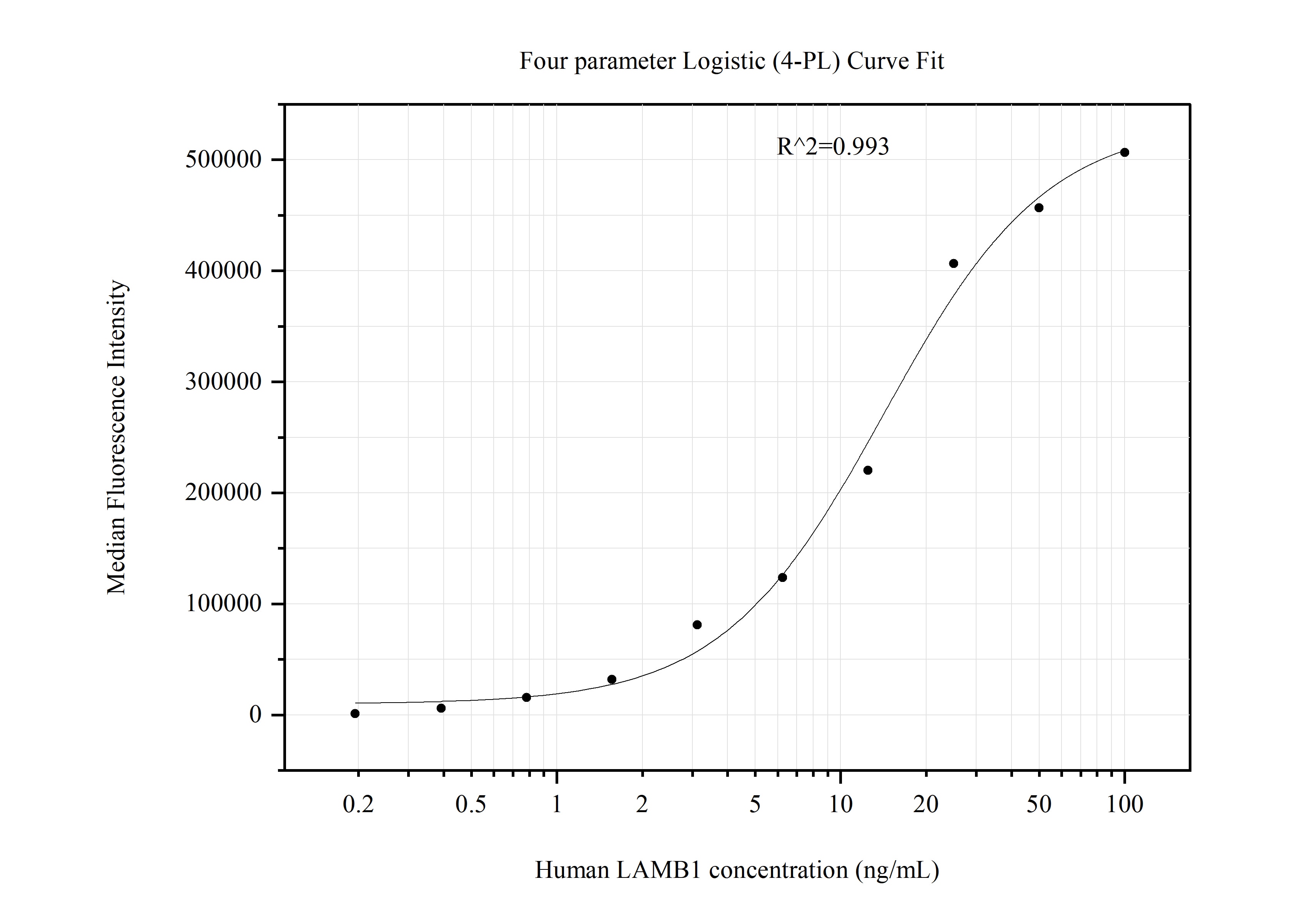Cytometric bead array standard curve of MP51088-1