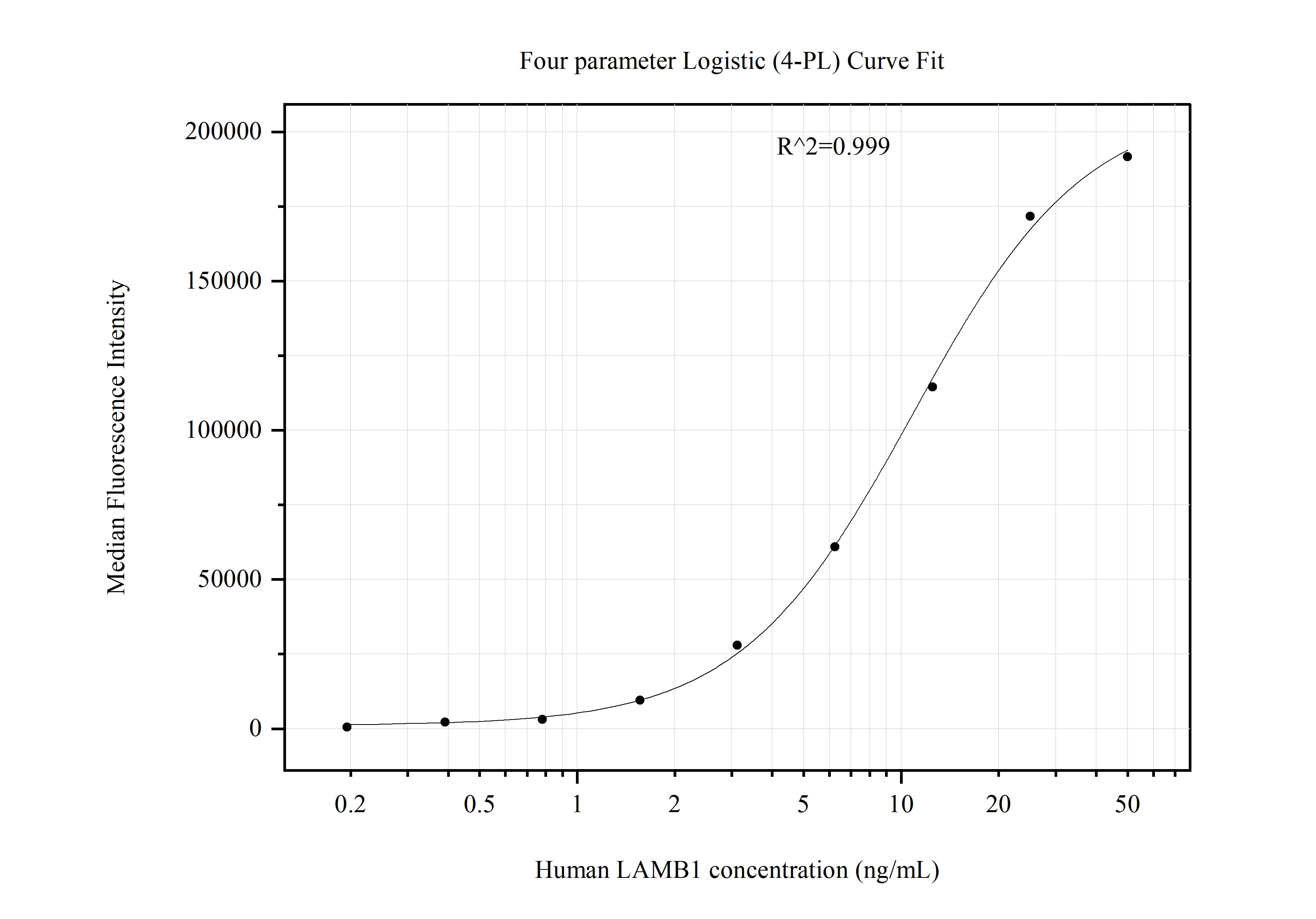Cytometric bead array standard curve of MP51088-2