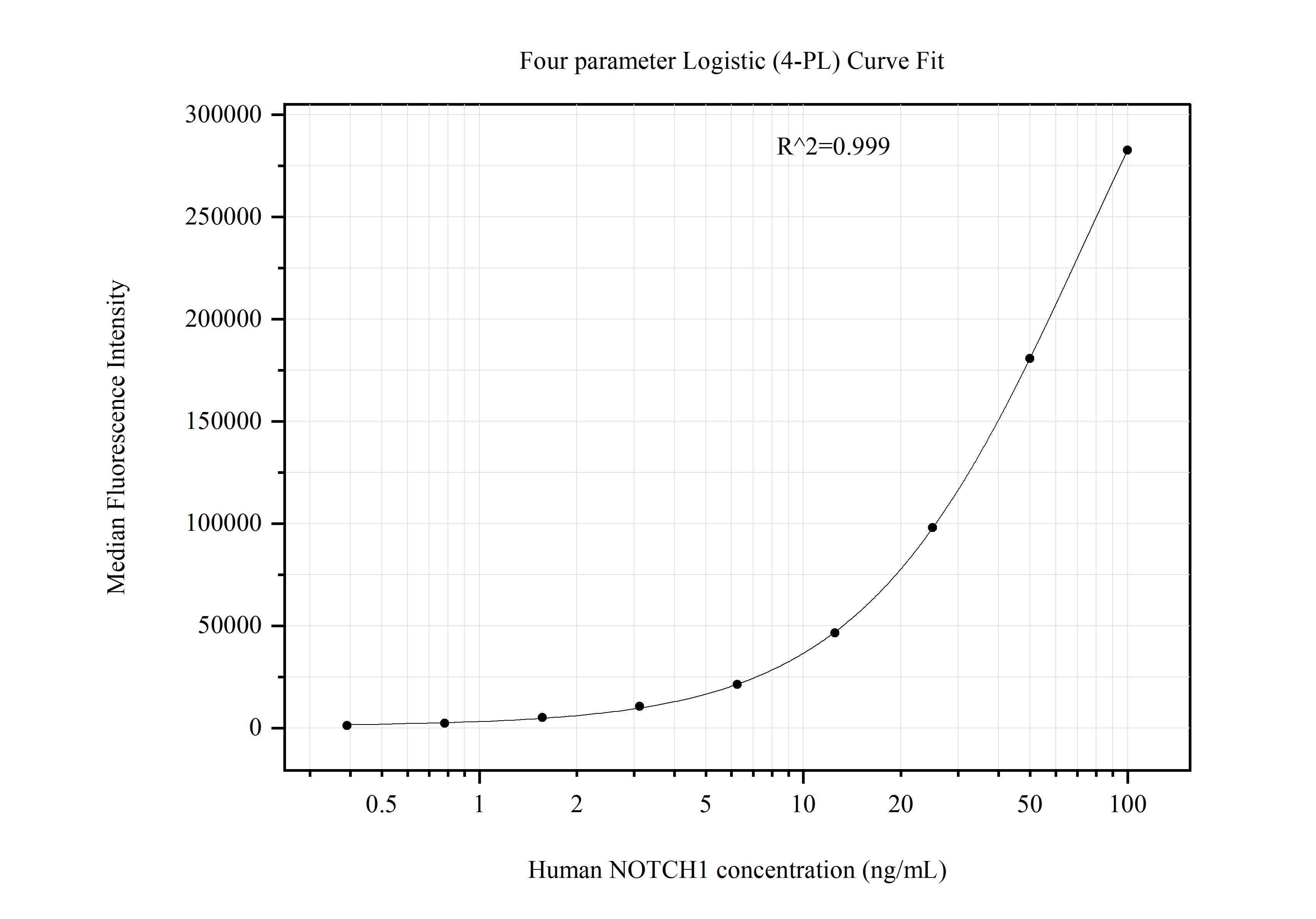 Cytometric bead array standard curve of MP51089-1, NOTCH1 Monoclonal Matched Antibody Pair, PBS Only. Capture antibody: 60762-1-PBS. Detection antibody: 60762-2-PBS. Standard:Ag28356. Range: 0.391-100 ng/mL. Cytometric bead array standard curve of MP51089-1