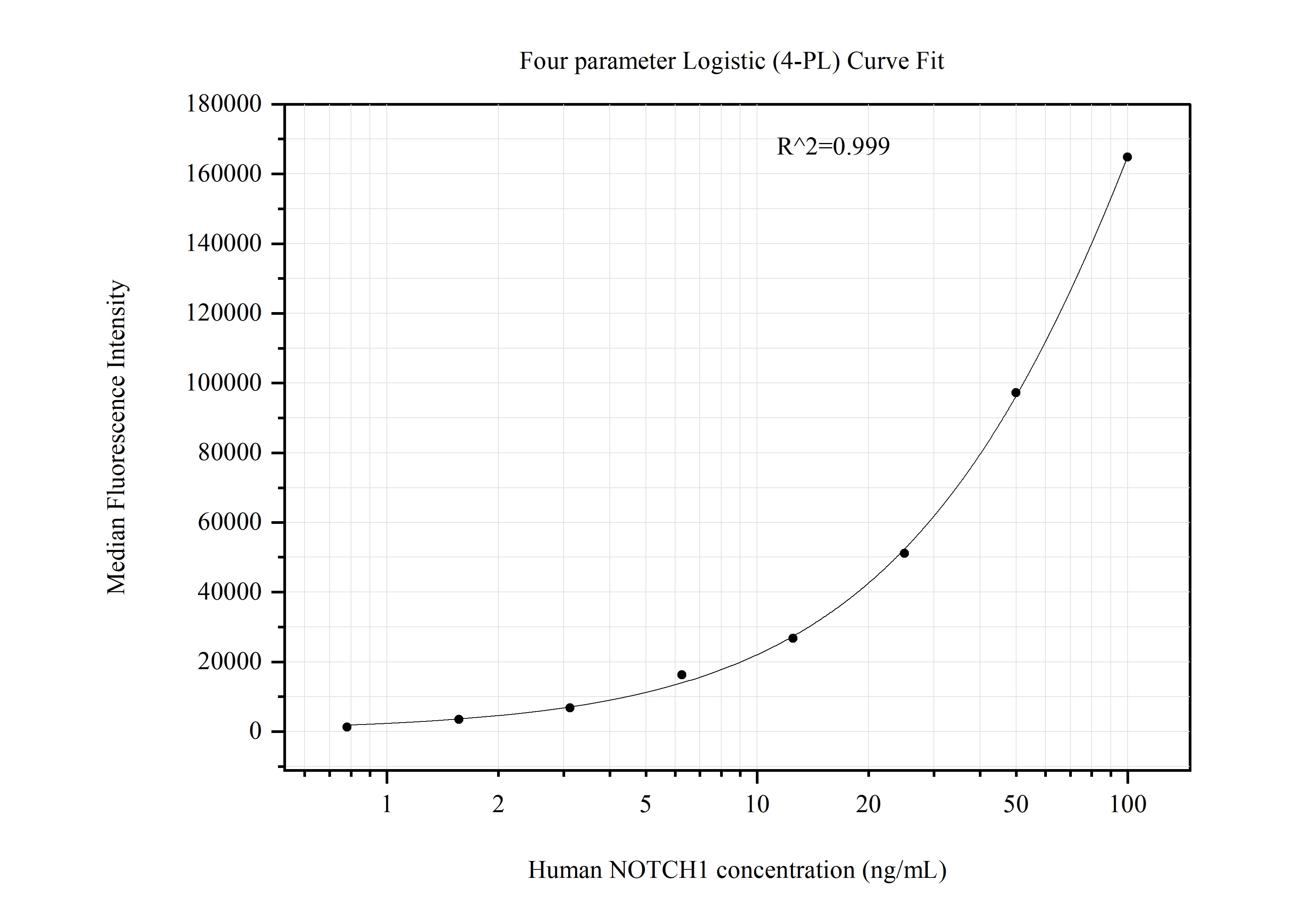 Cytometric bead array standard curve of MP51089-2, NOTCH1 Monoclonal Matched Antibody Pair, PBS Only. Capture antibody: 60762-3-PBS. Detection antibody: 60762-2-PBS. Standard:Ag28356. Range: 0.781-100 ng/mL. Cytometric bead array standard curve of MP51089-2