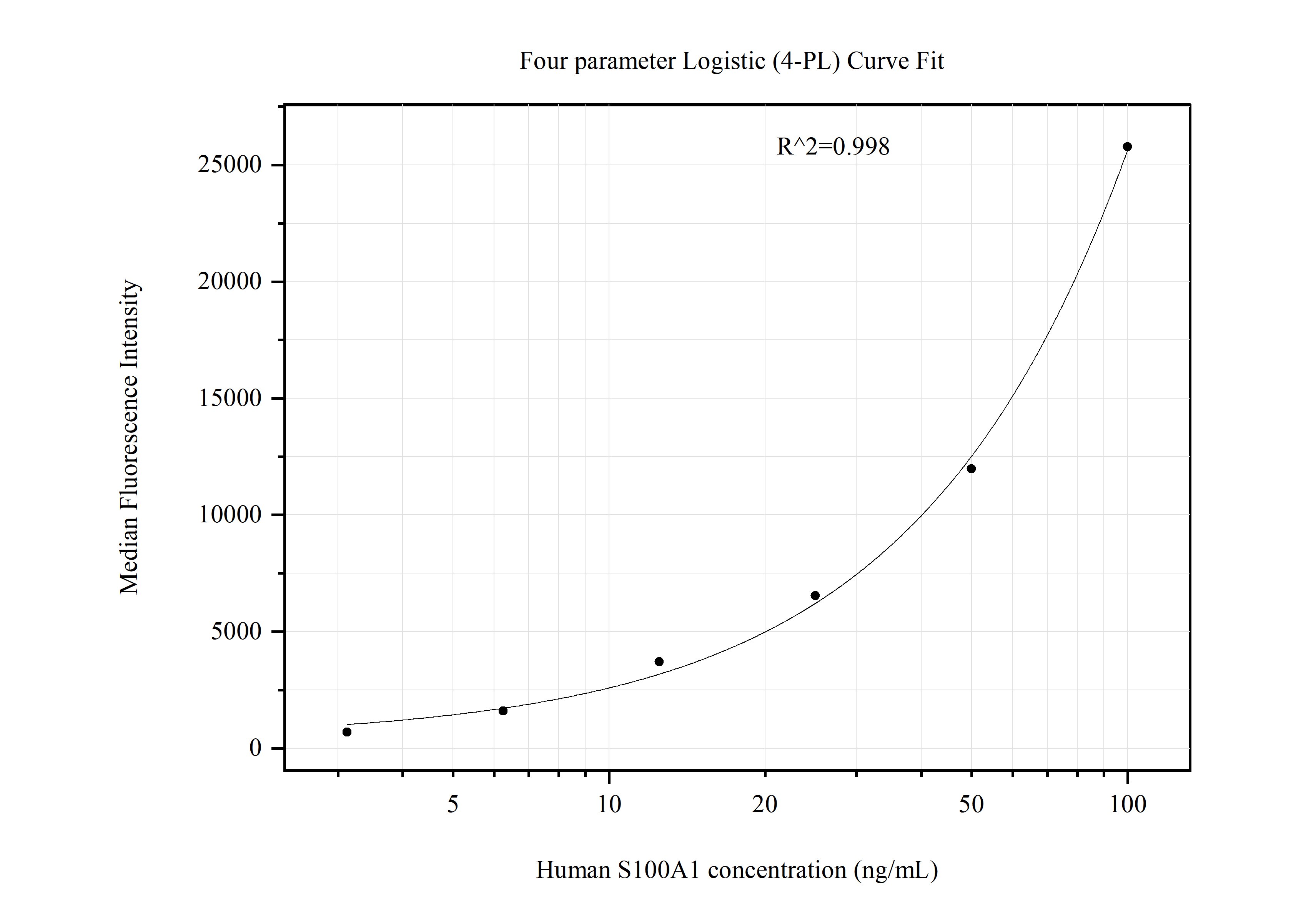 Cytometric bead array standard curve of MP51090-1