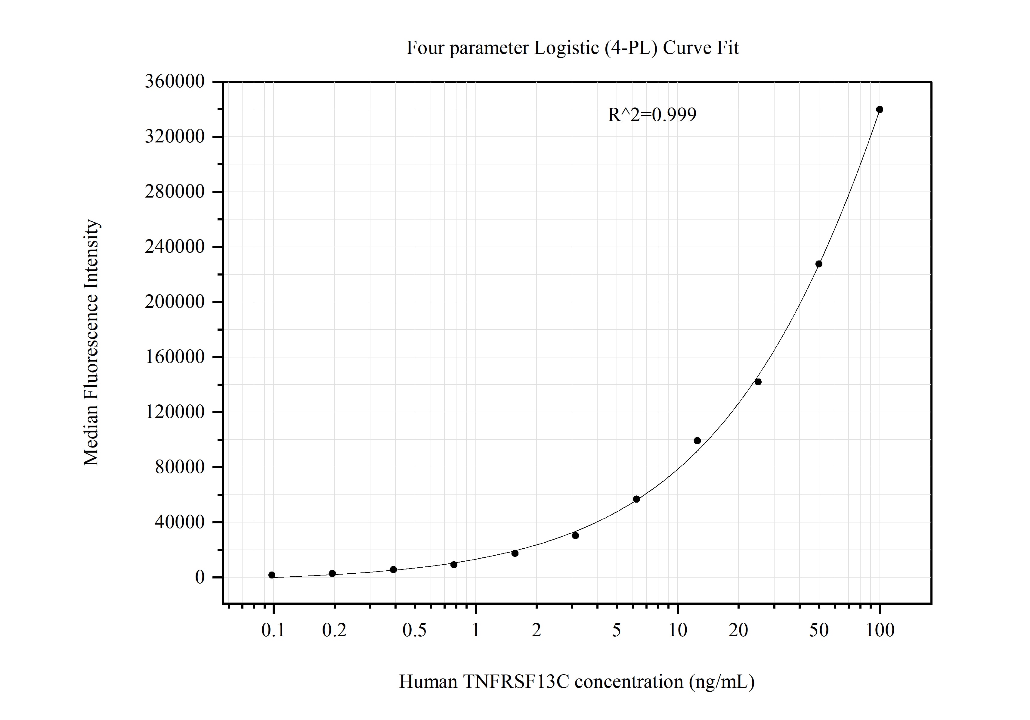 Cytometric bead array standard curve of MP51091-2
