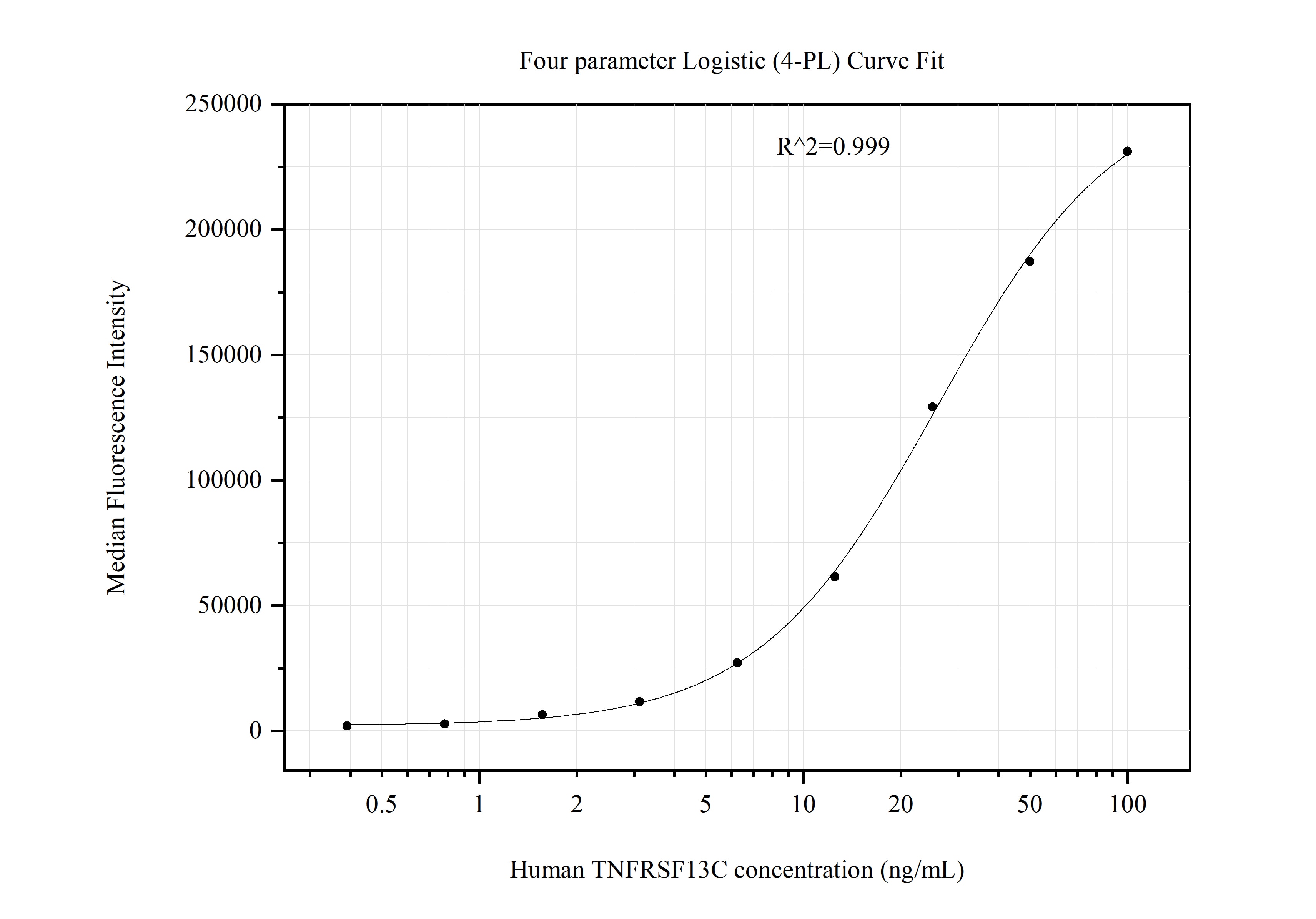 Cytometric bead array standard curve of MP51091-3, TNFRSF13C Monoclonal Matched Antibody Pair, PBS Only. Capture antibody: 60763-2-PBS. Detection antibody: 60763-4-PBS. Standard:Ag18512. Range: 0.391-100 ng/mL.  