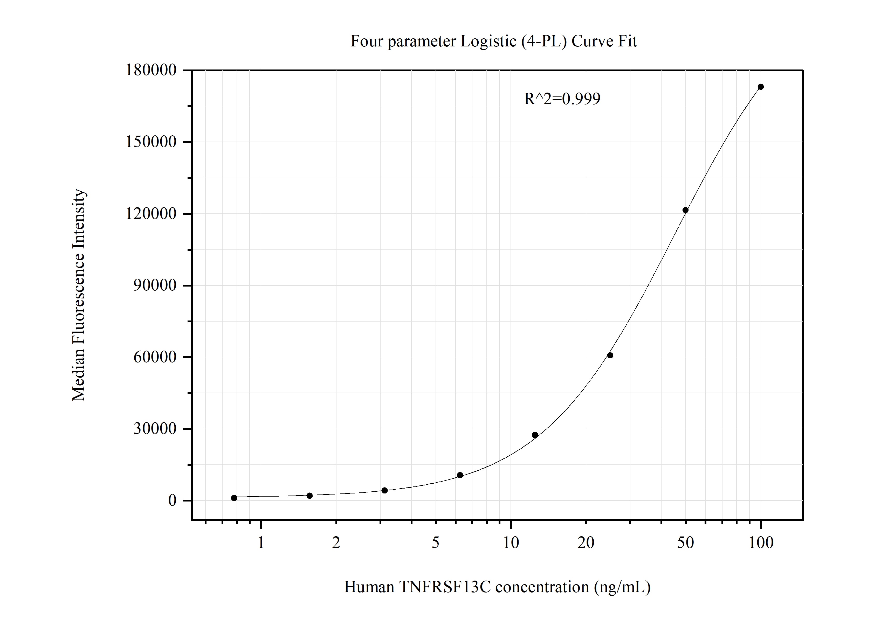 Cytometric bead array standard curve of MP51091-4